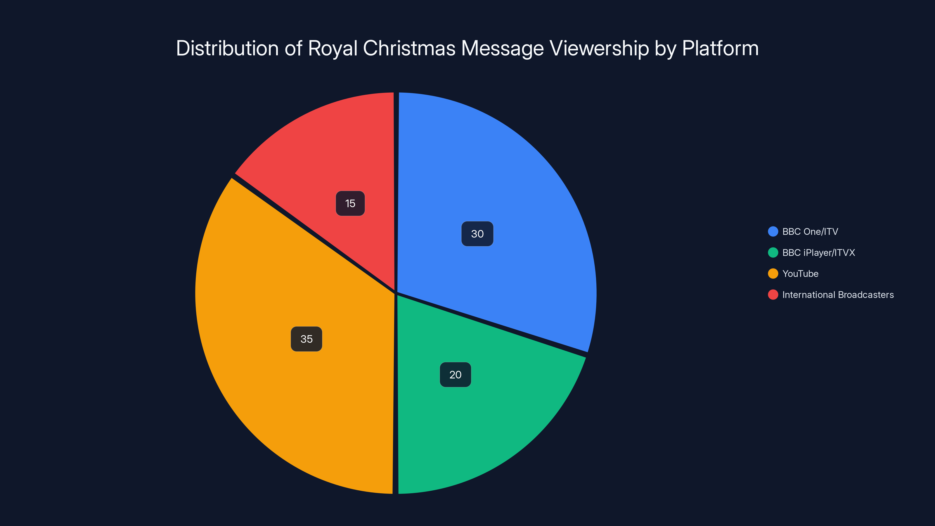 Distribution of Royal Christmas Message Viewership by Platform