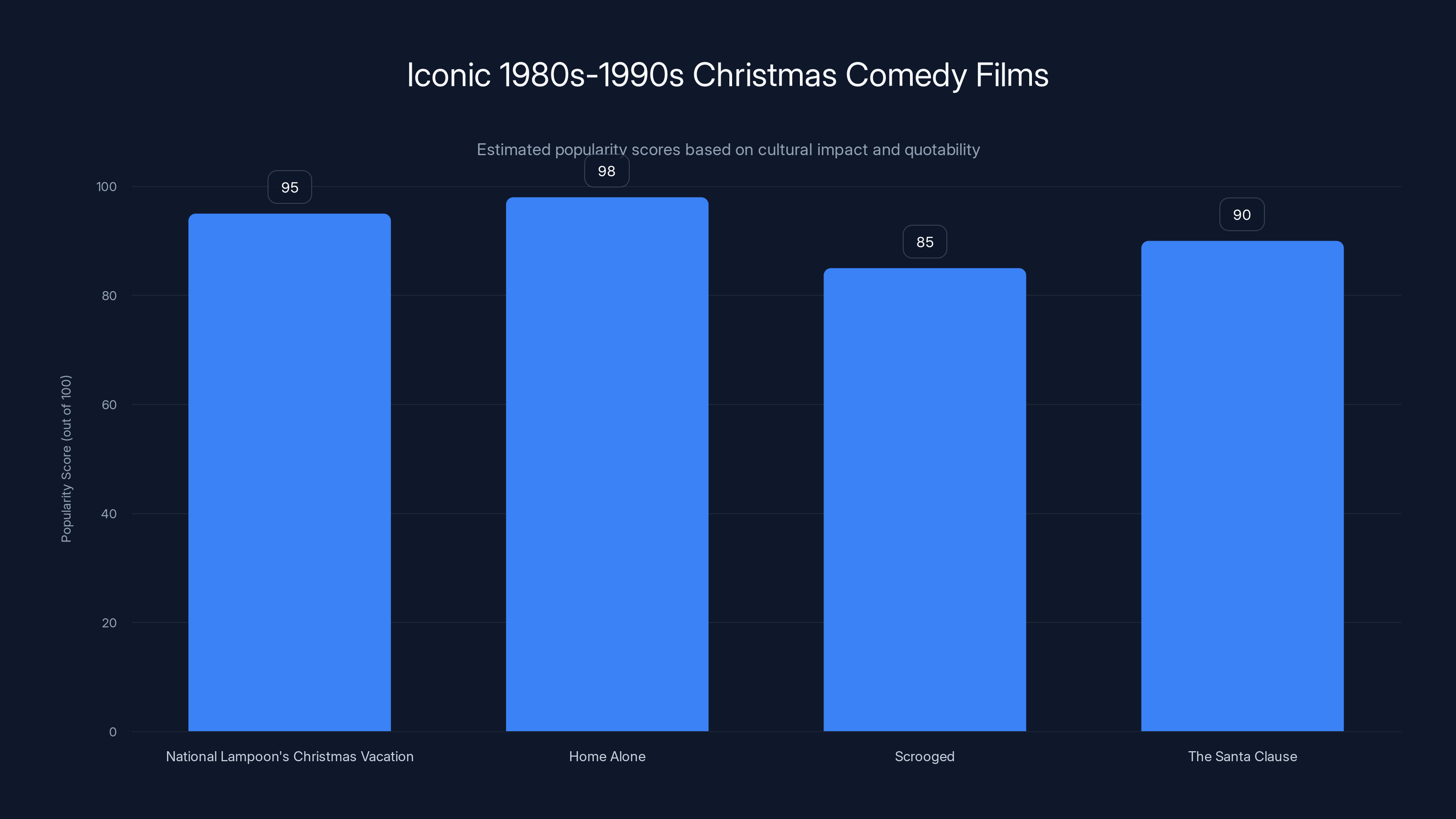 Iconic 1980s-1990s Christmas Comedy Films