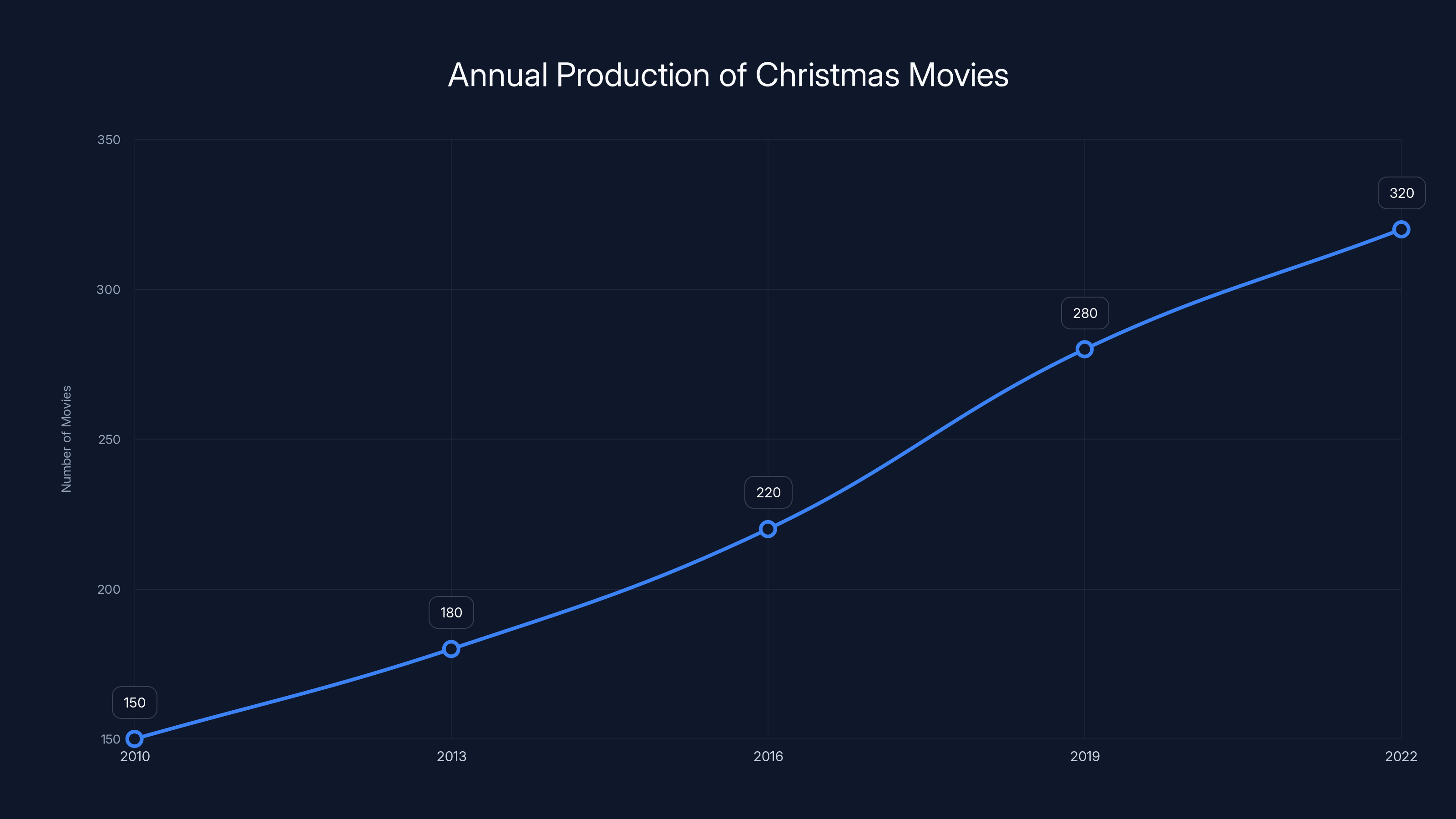 Annual Production of Christmas Movies