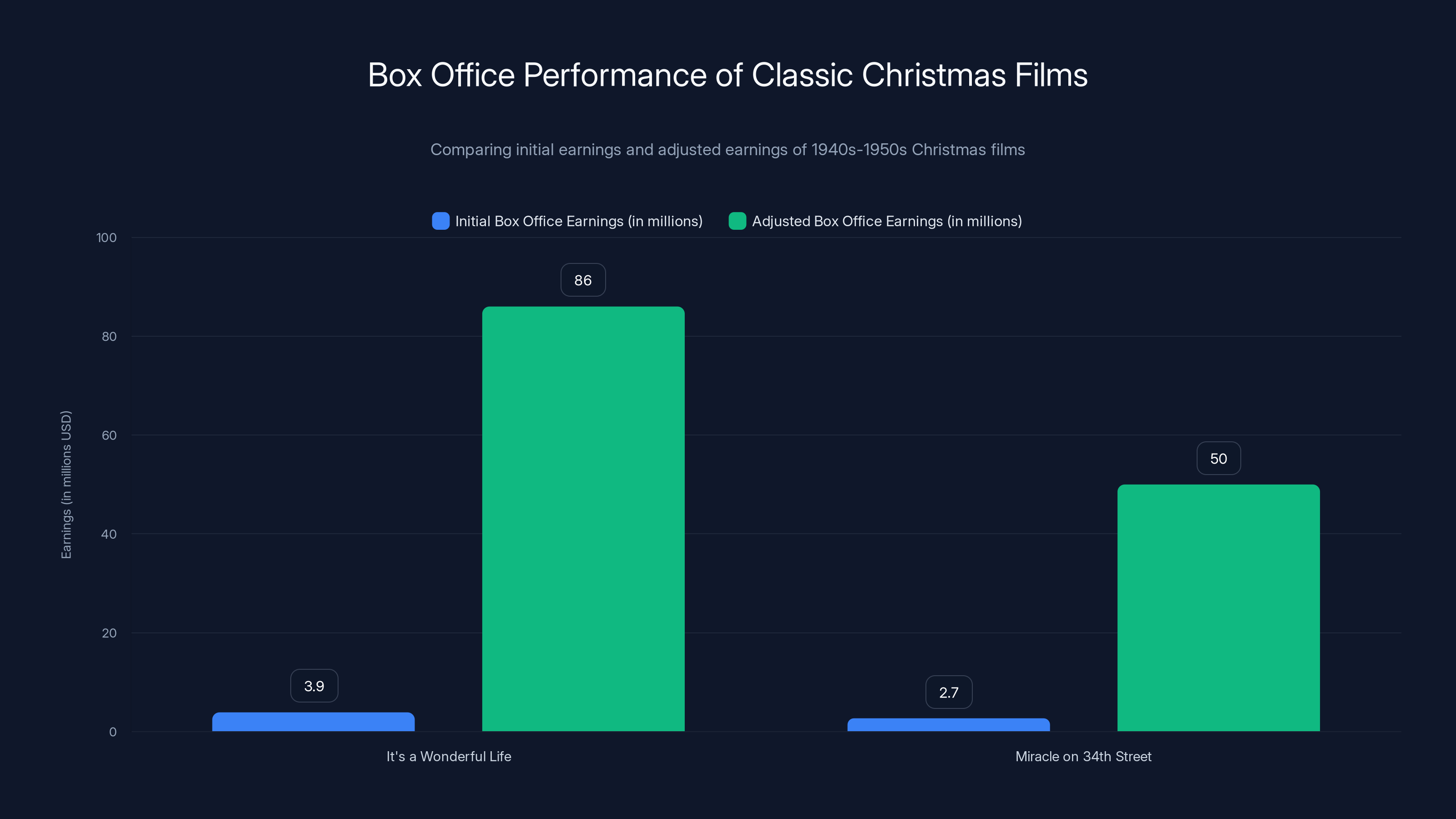 Box Office Performance of Classic Christmas Films
