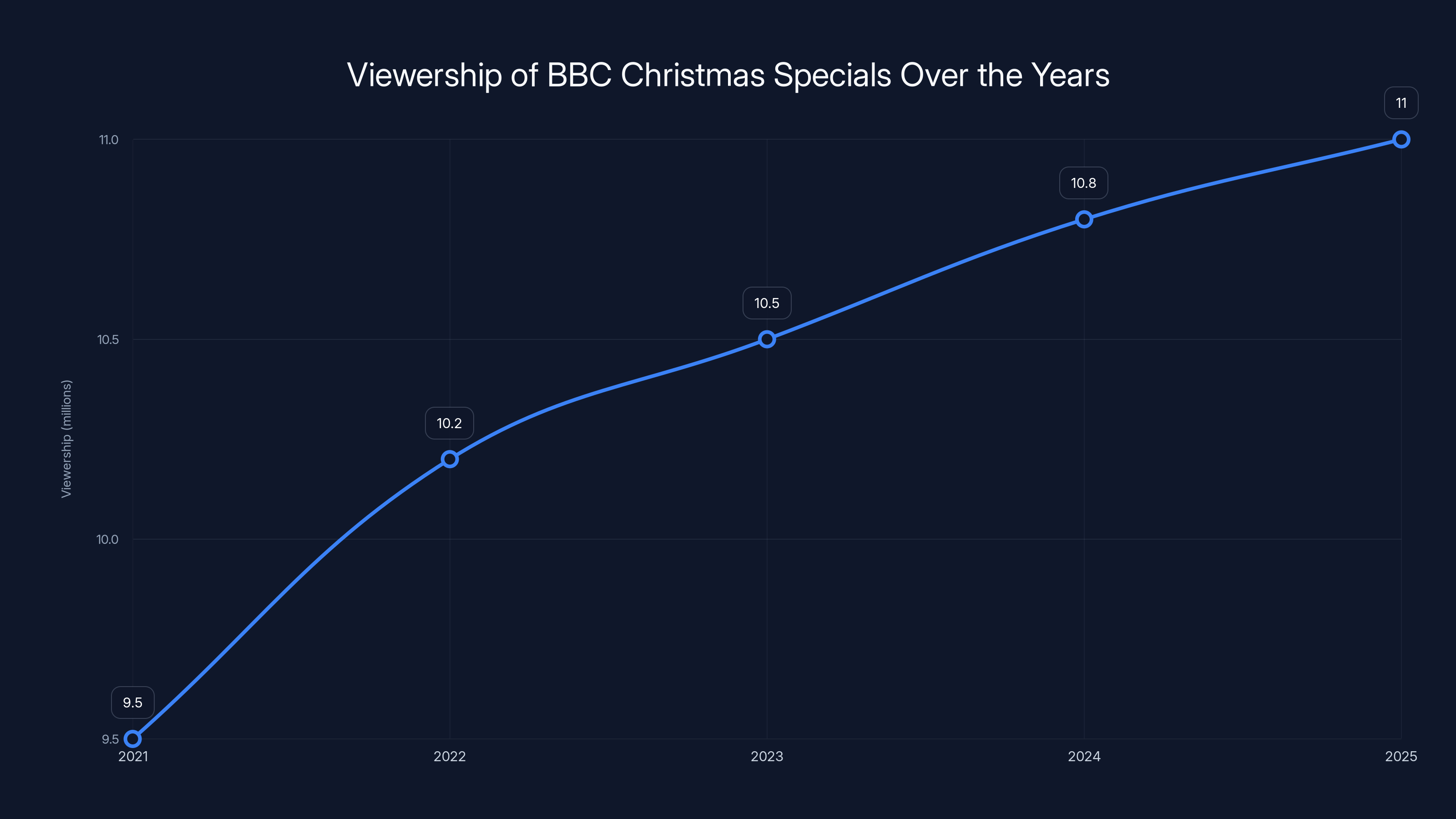Viewership of BBC Christmas Specials Over the Years