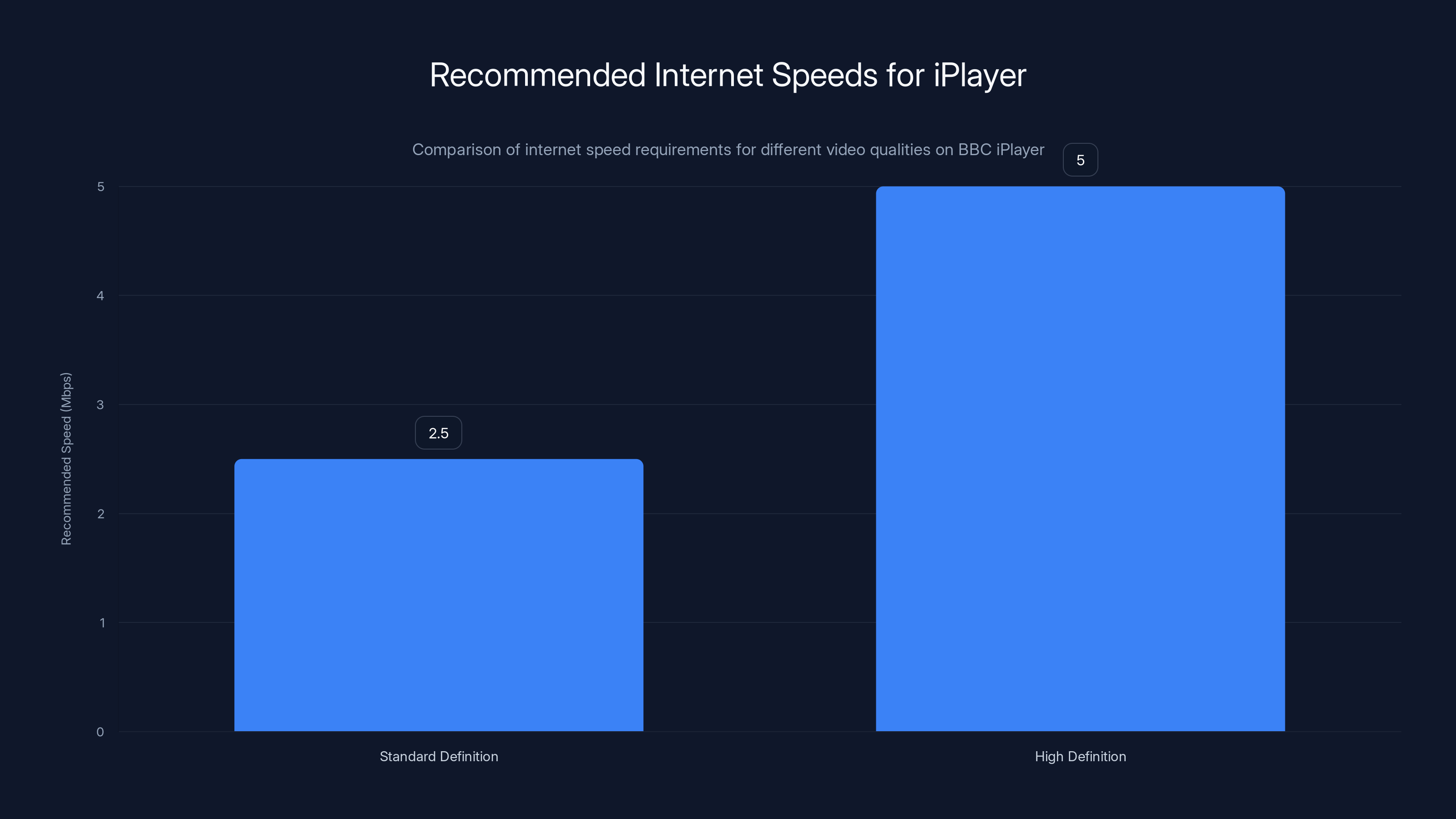 Recommended Internet Speeds for iPlayer