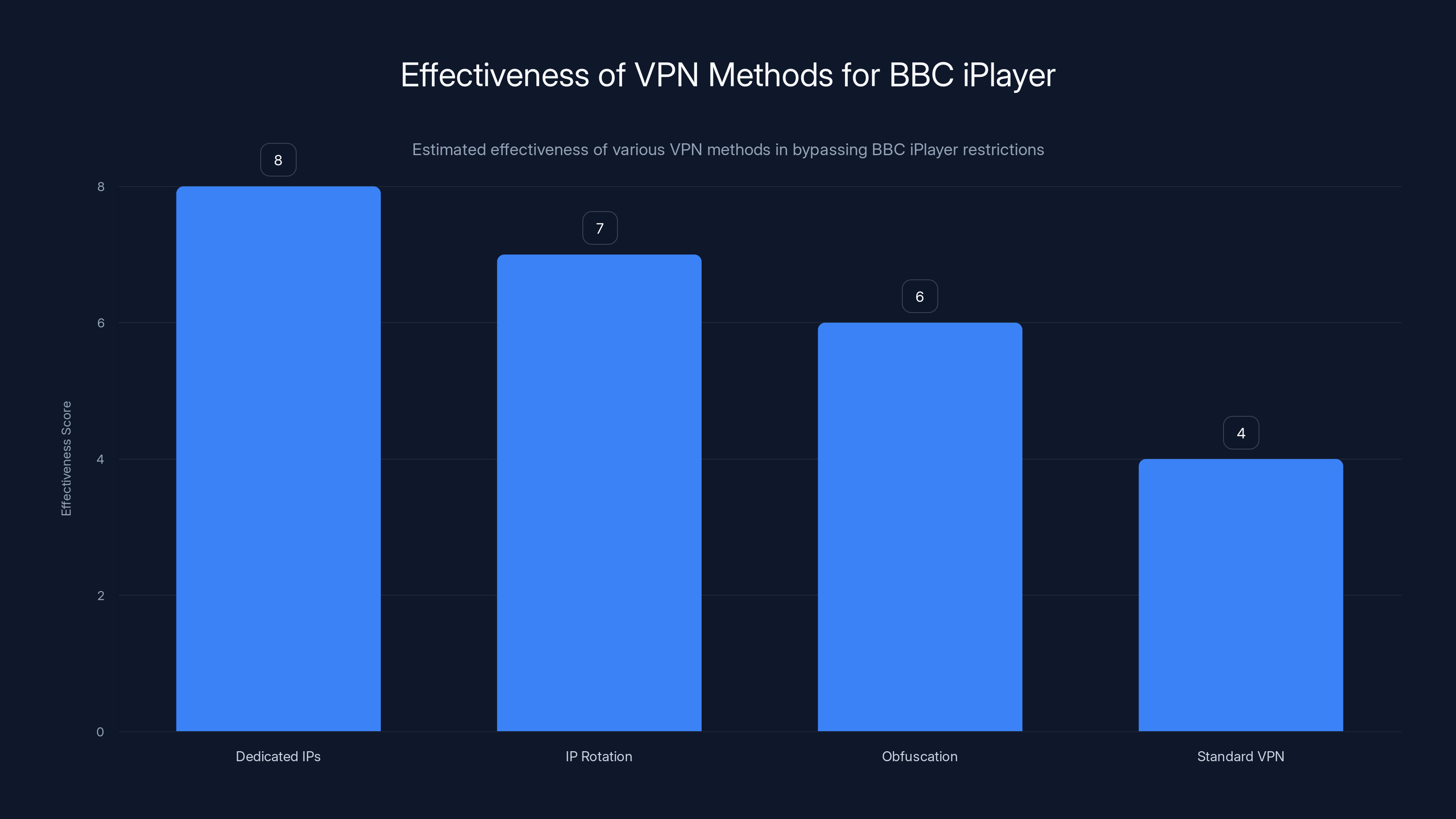 Effectiveness of VPN Methods for BBC iPlayer