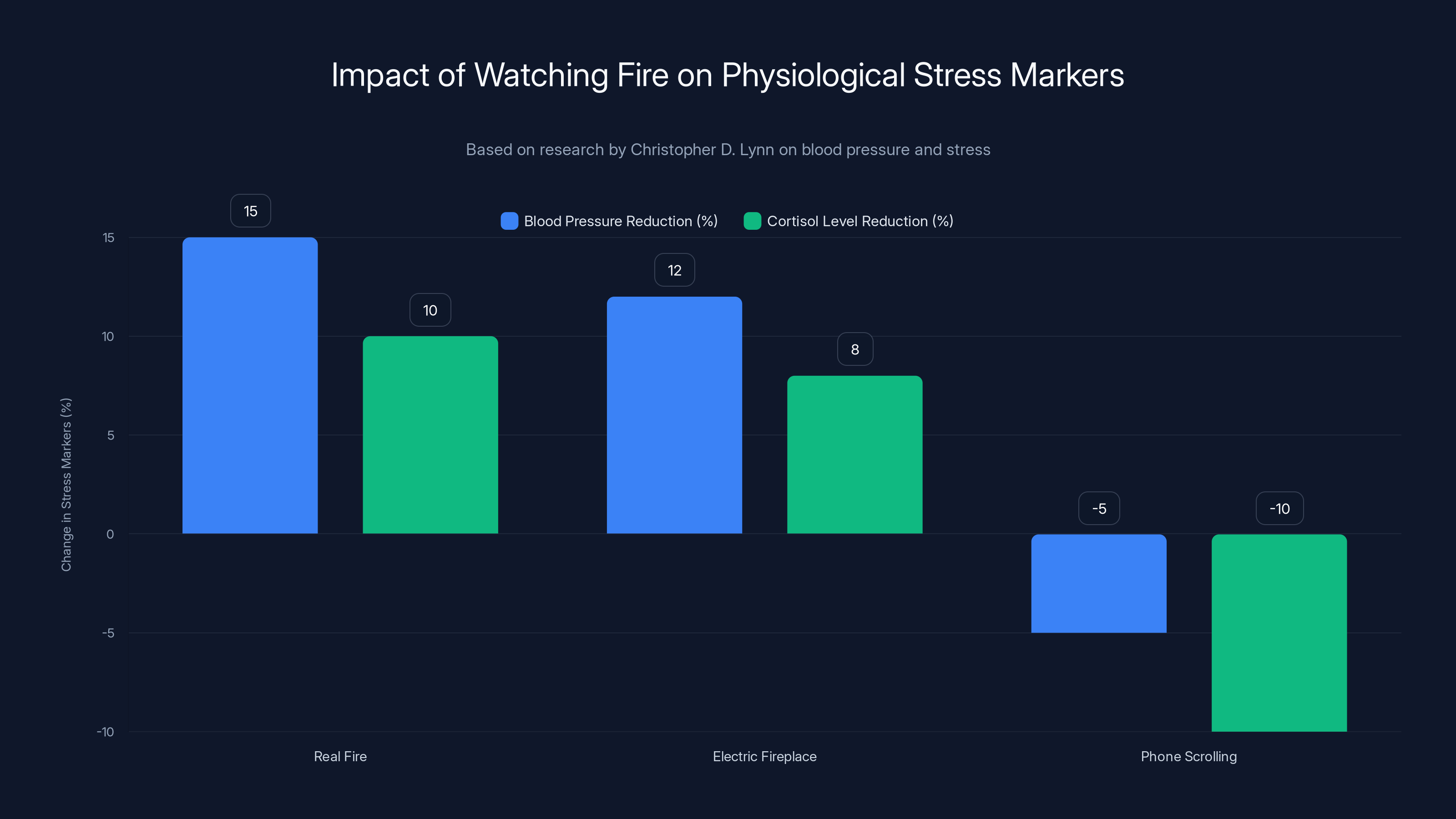 Impact of Watching Fire on Physiological Stress Markers