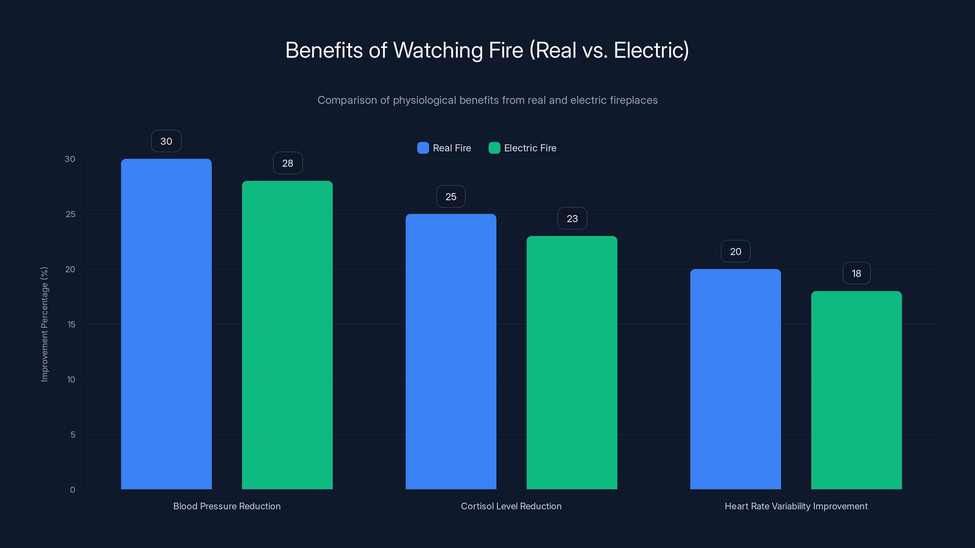 Benefits of Watching Fire (Real vs. Electric)