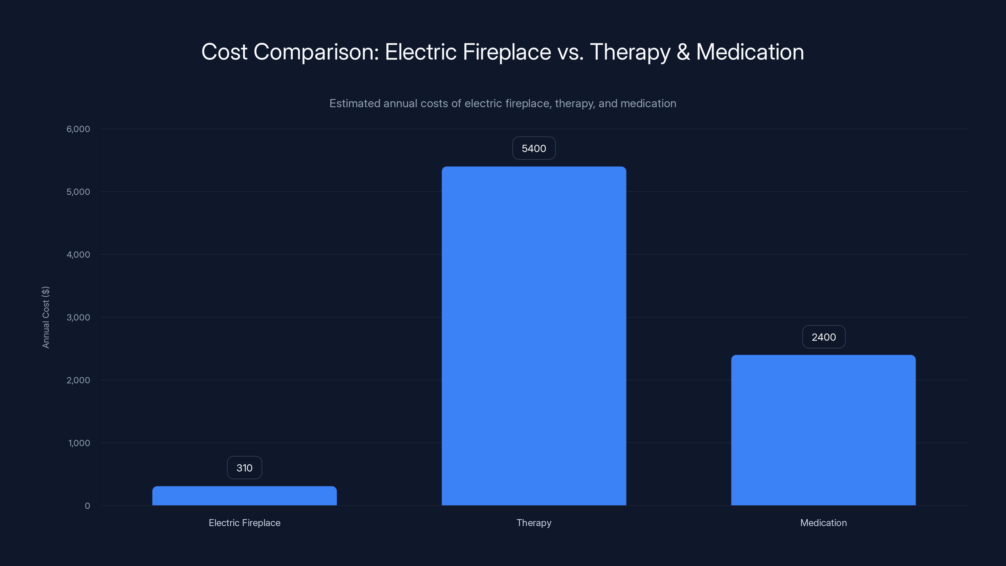 Cost Comparison: Electric Fireplace vs. Therapy & Medication