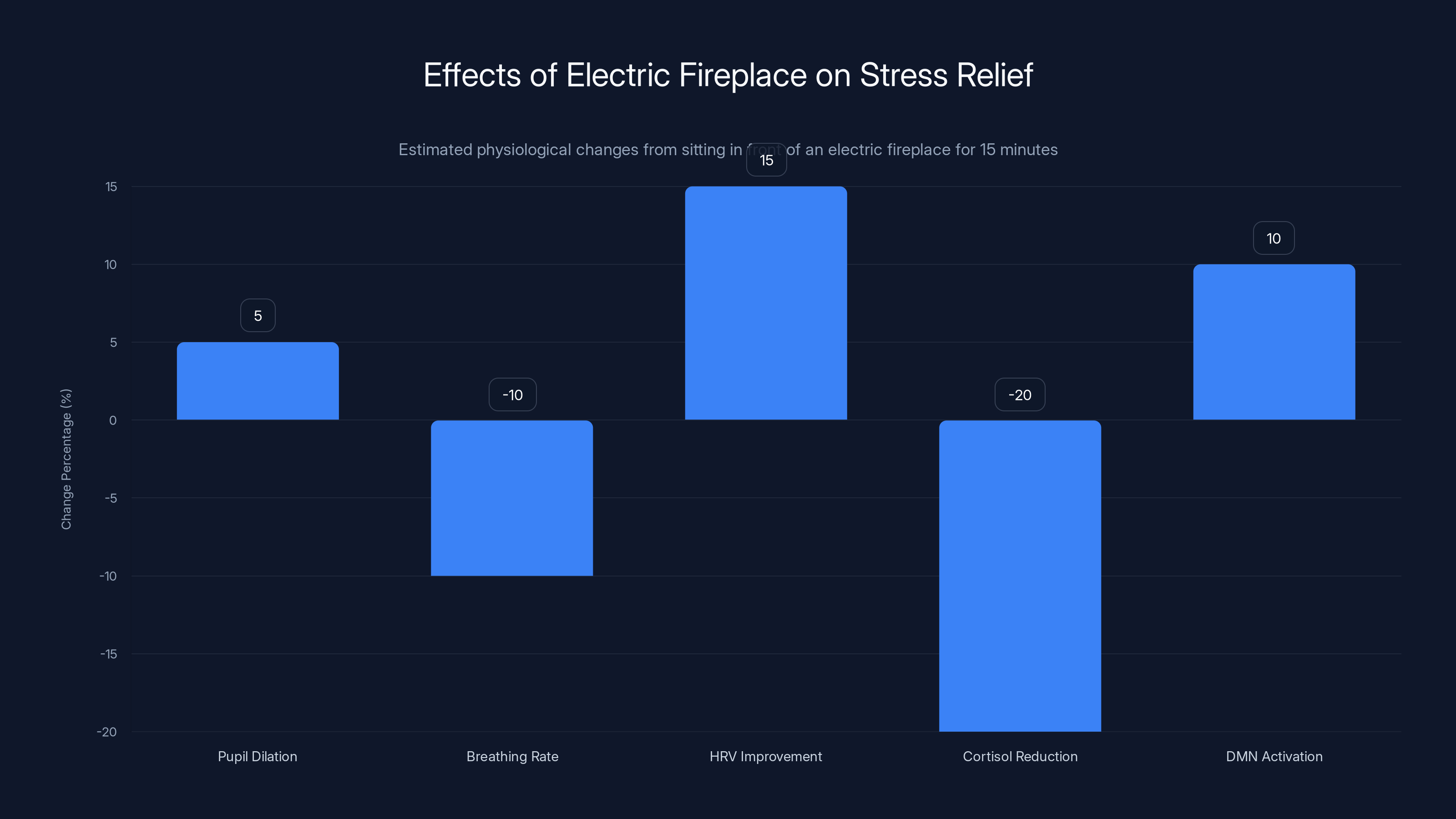 Effects of Electric Fireplace on Stress Relief