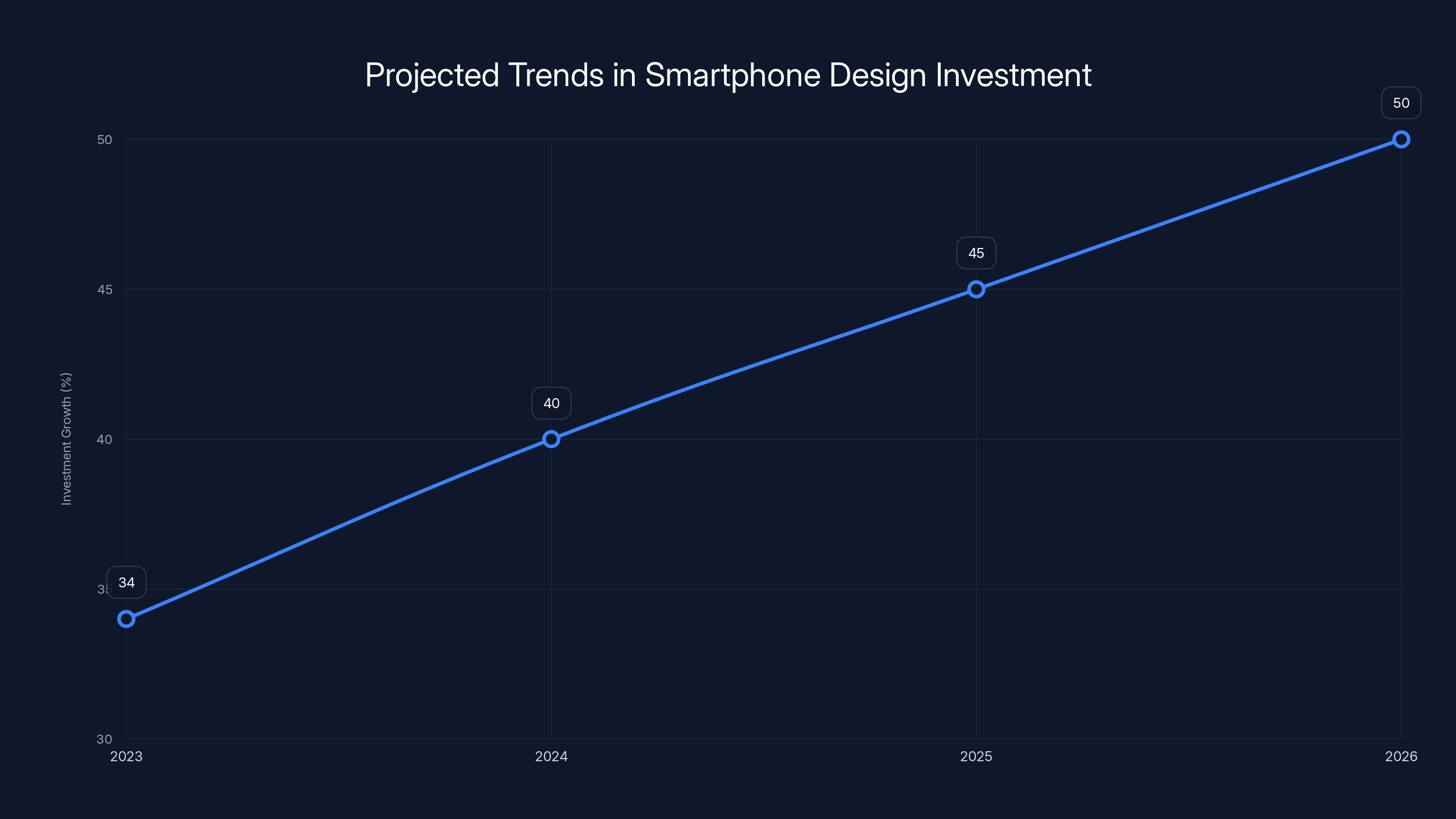 Projected Trends in Smartphone Design Investment
