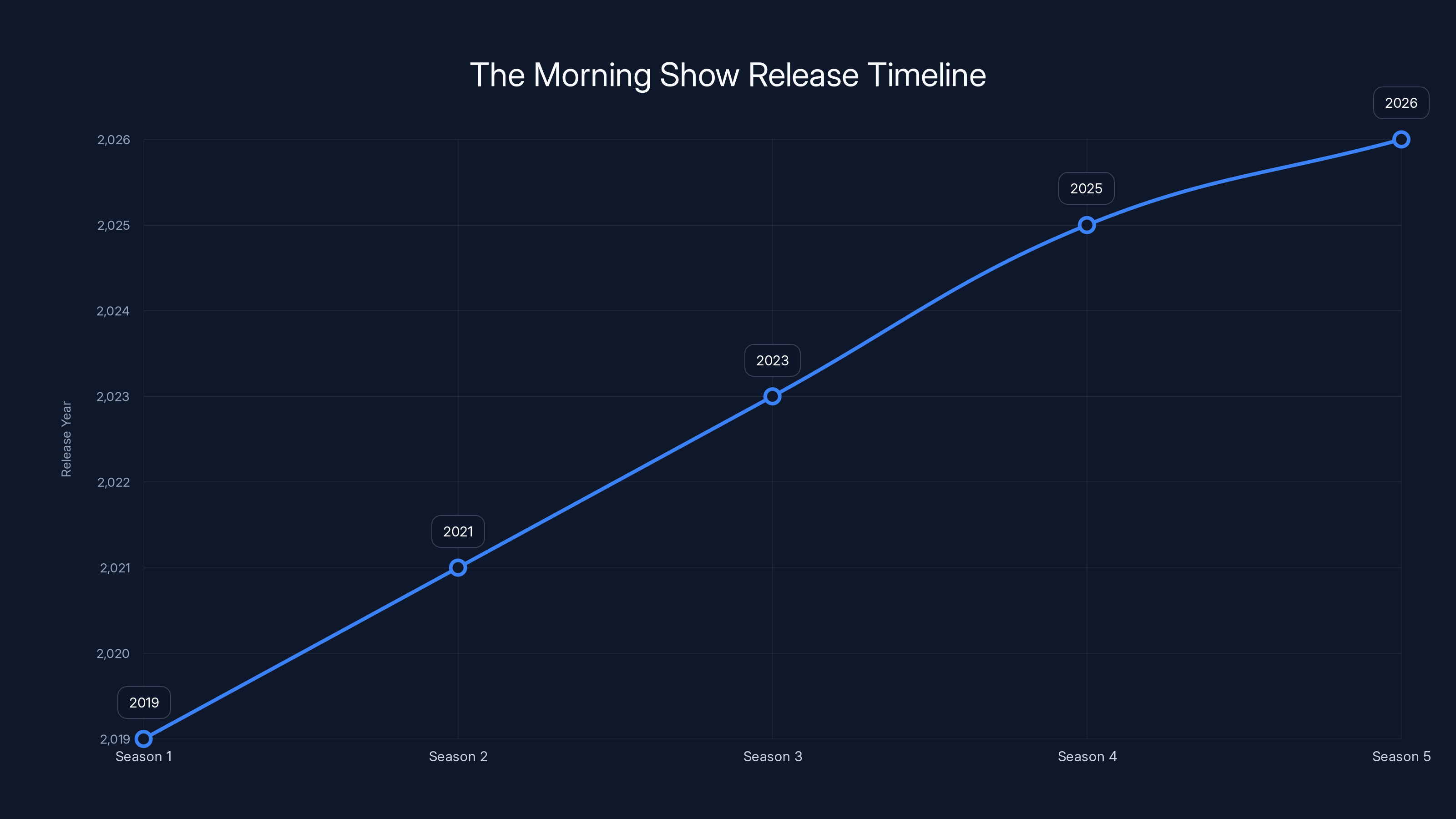 The Morning Show Release Timeline