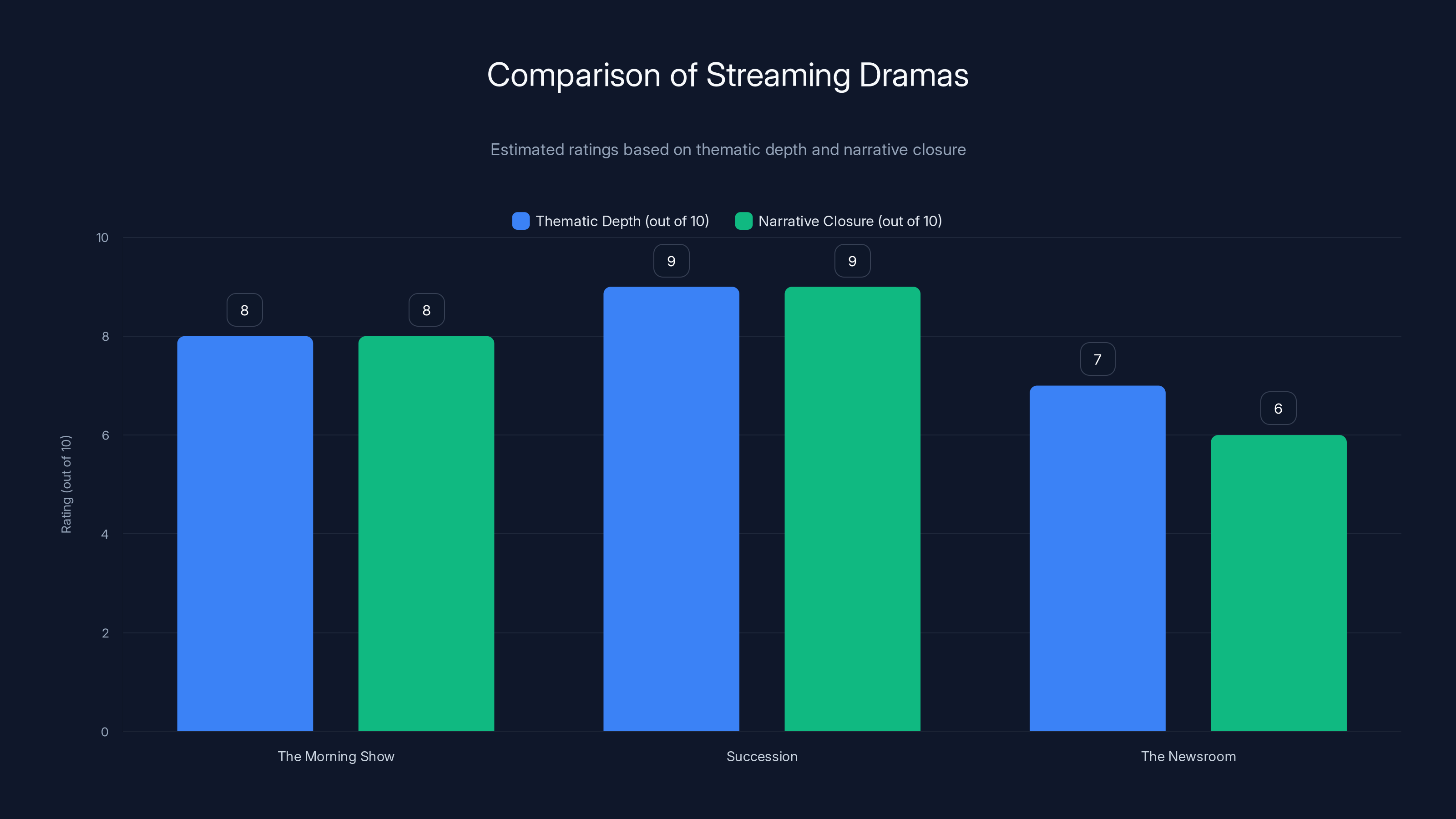 Comparison of Streaming Dramas