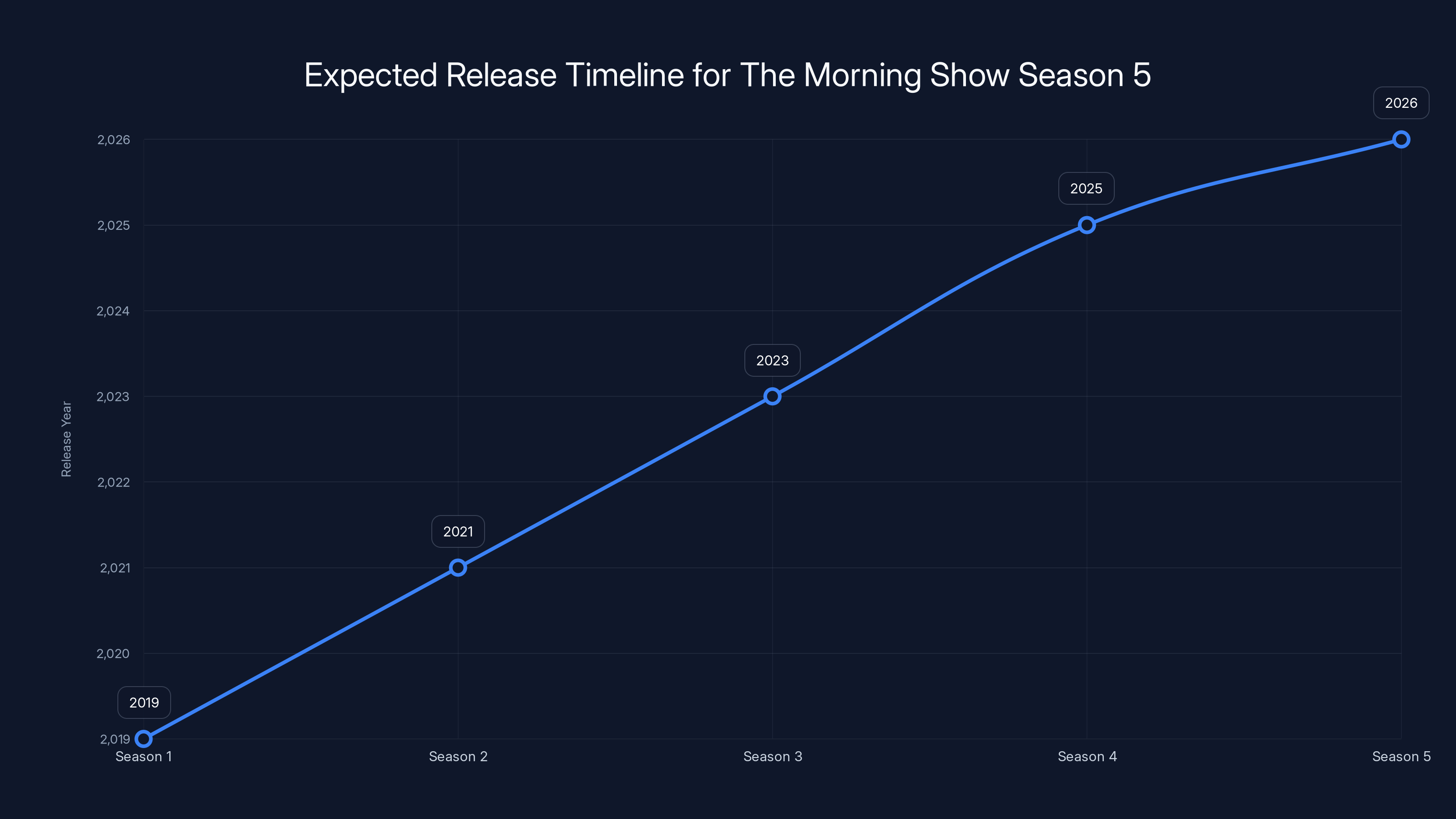 Expected Release Timeline for The Morning Show Season 5