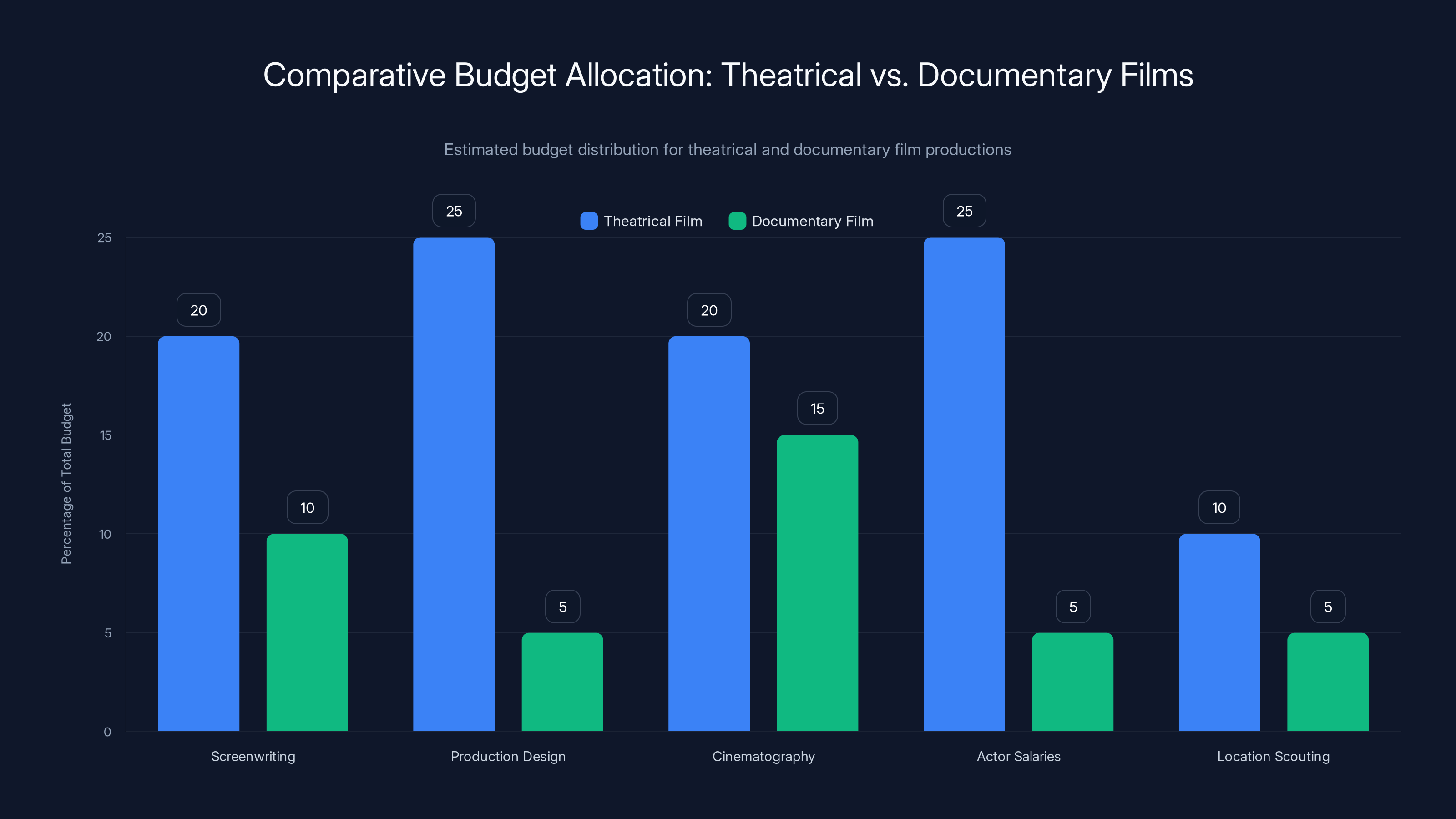 Comparative Budget Allocation: Theatrical vs. Documentary Films