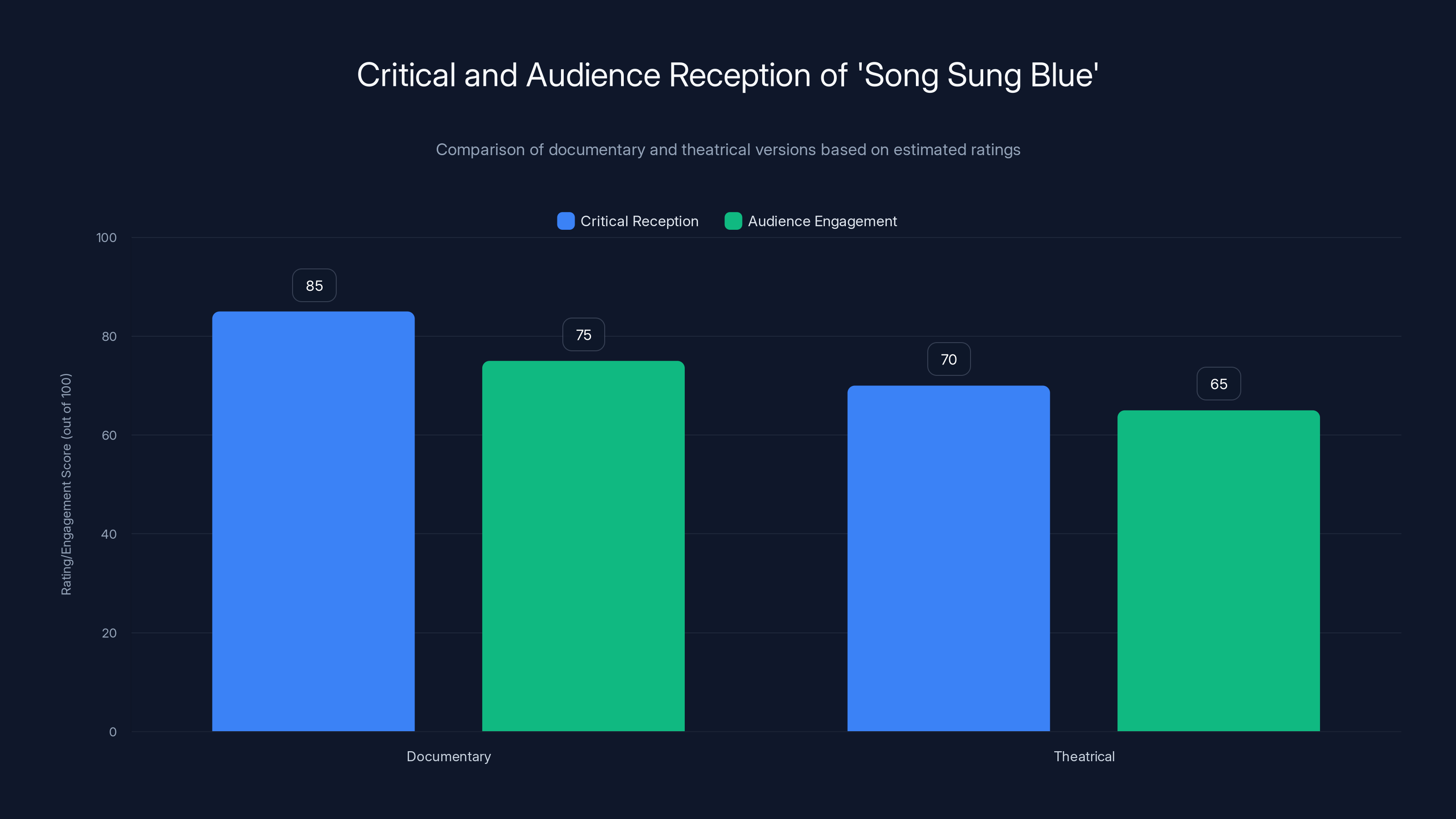Critical and Audience Reception of 'Song Sung Blue'