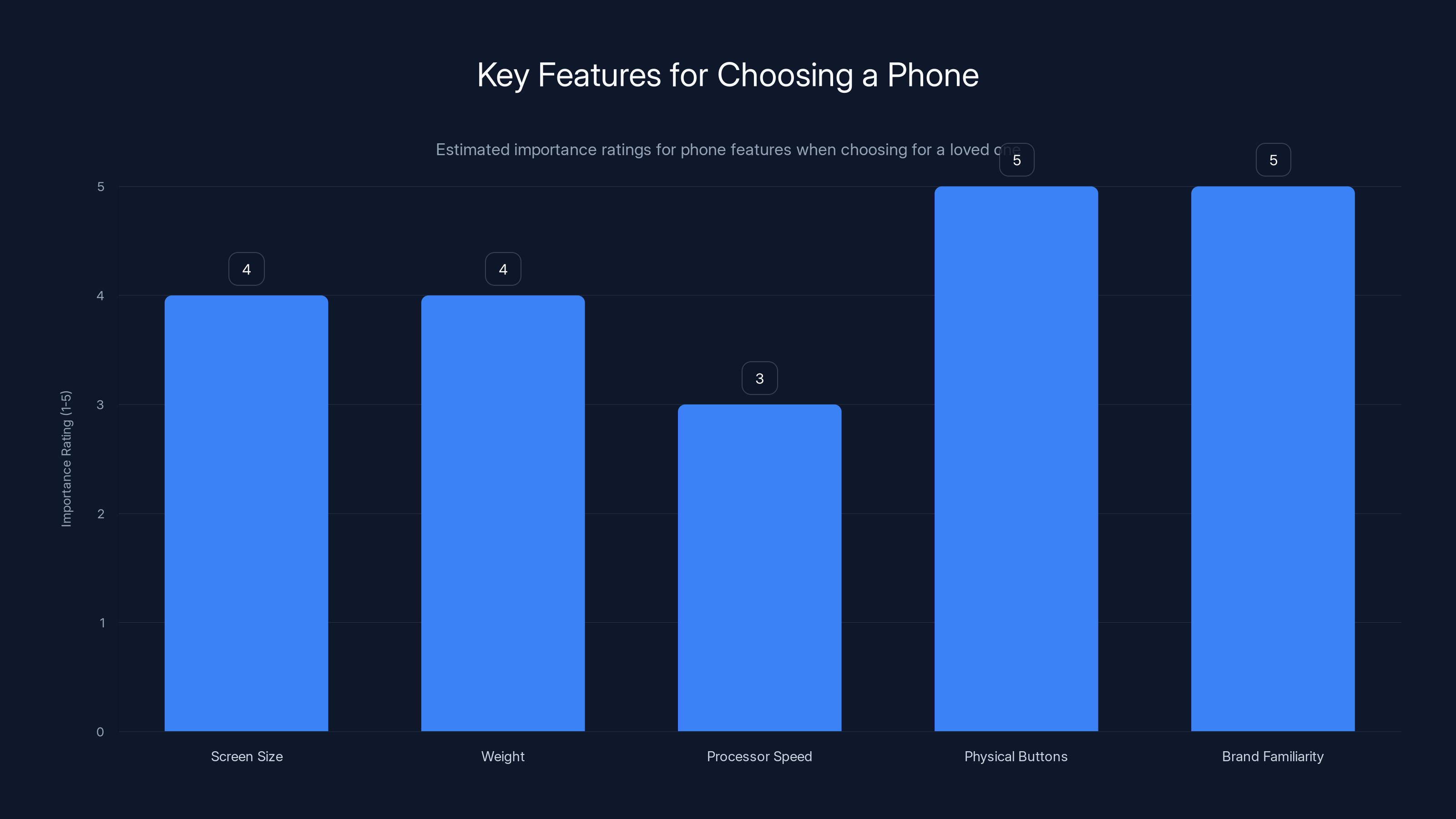 Key Features for Choosing a Phone