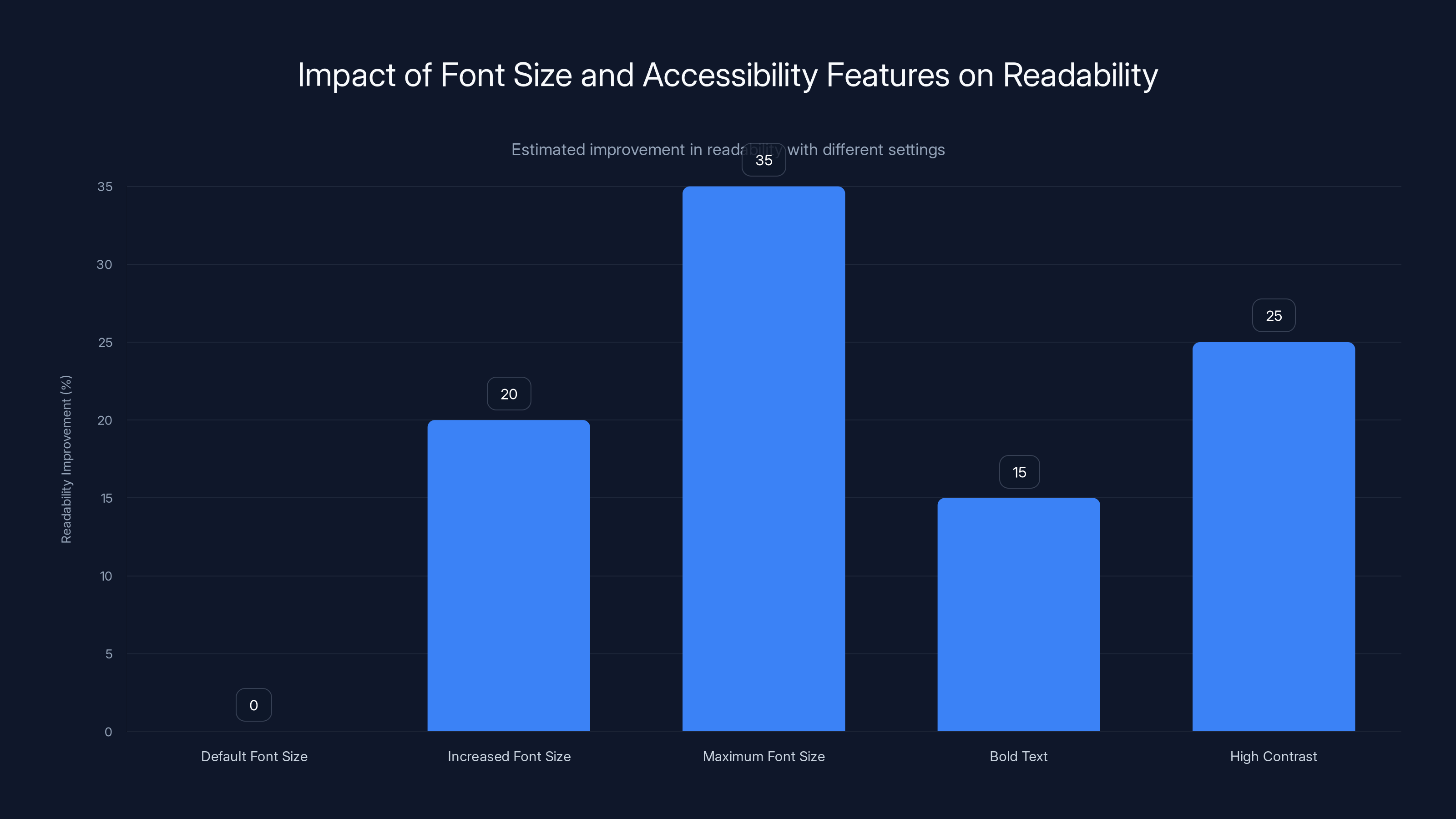 Impact of Font Size and Accessibility Features on Readability