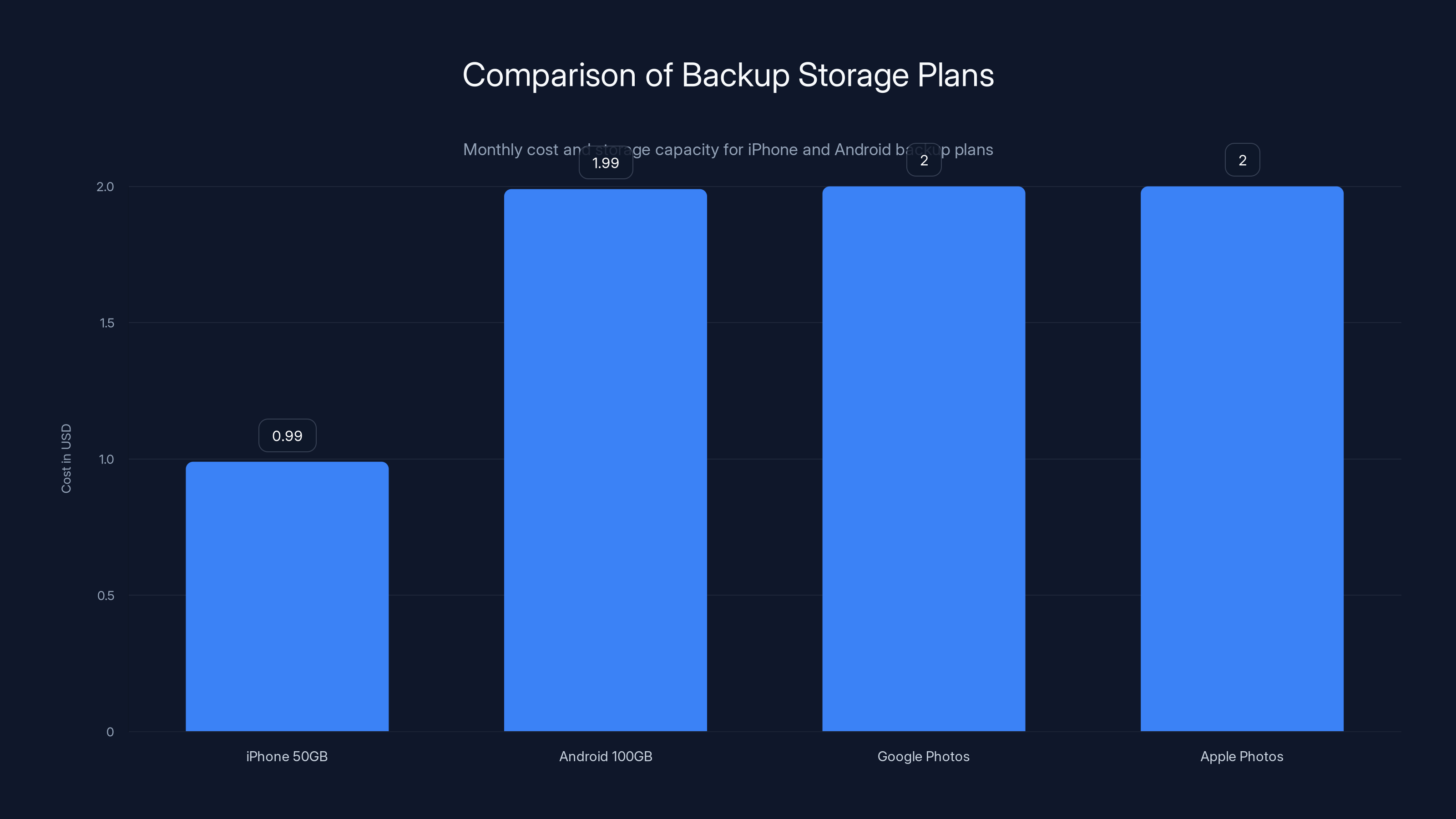 Comparison of Backup Storage Plans