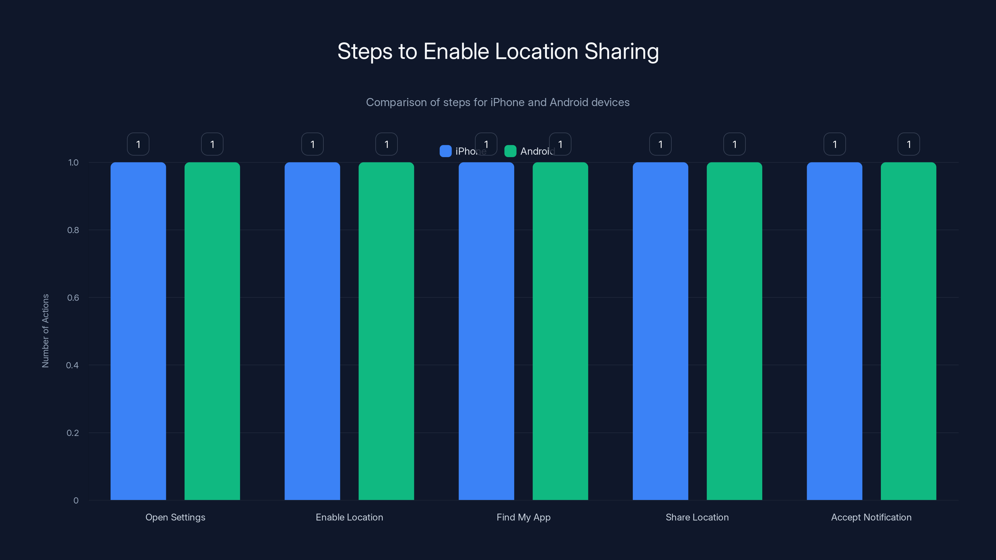 Steps to Enable Location Sharing