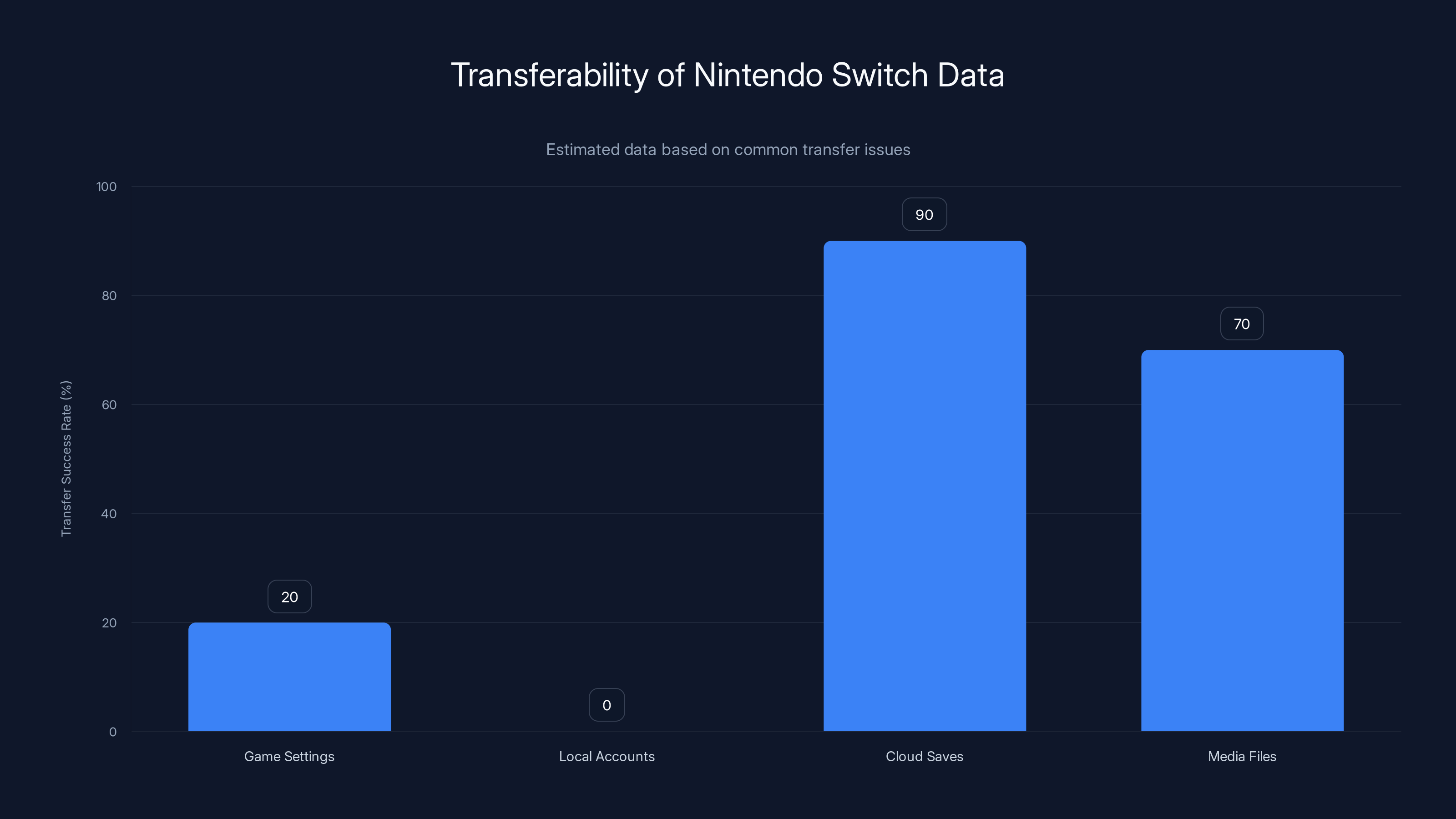 Transferability of Nintendo Switch Data
