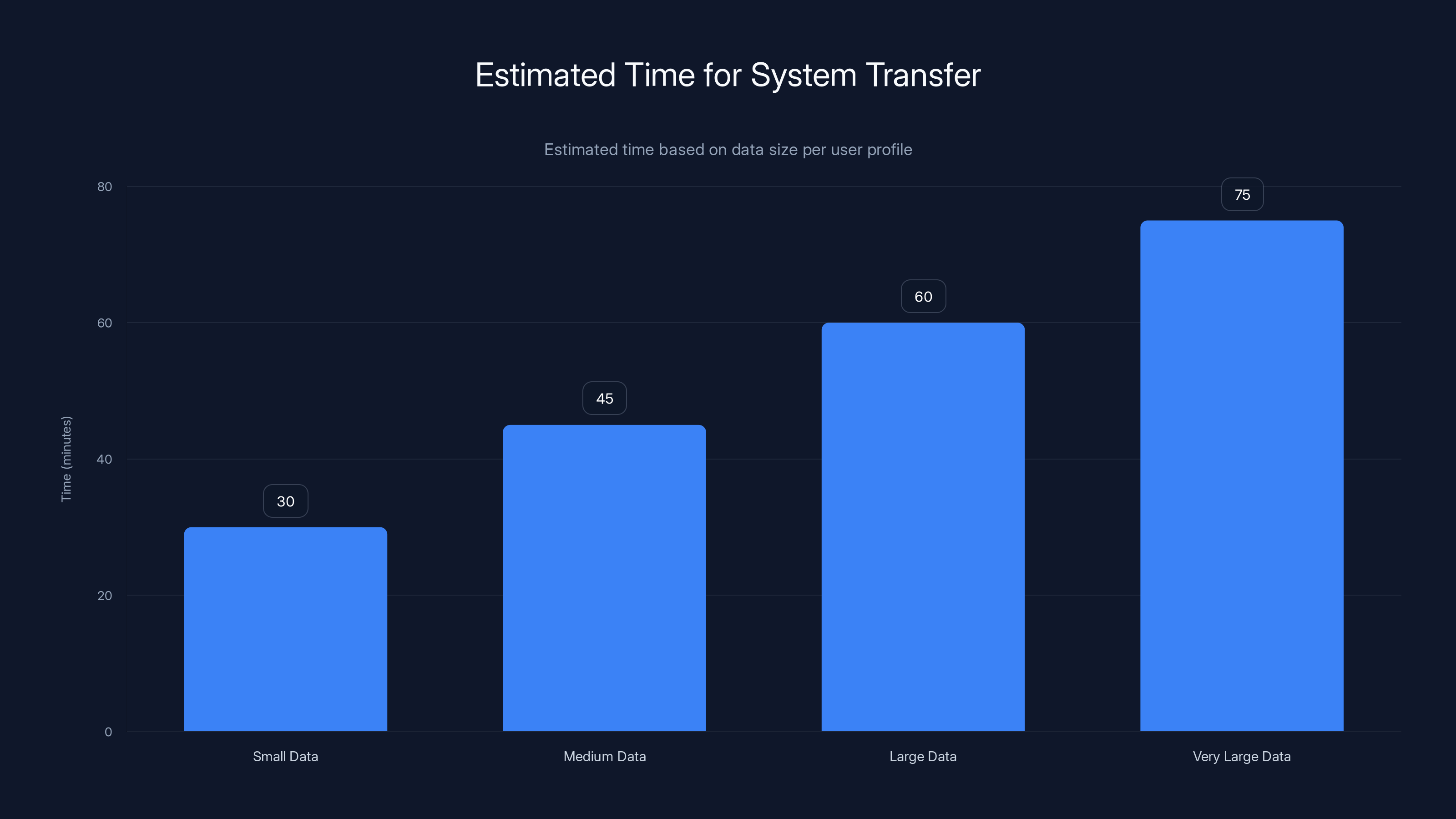 Estimated Time for System Transfer