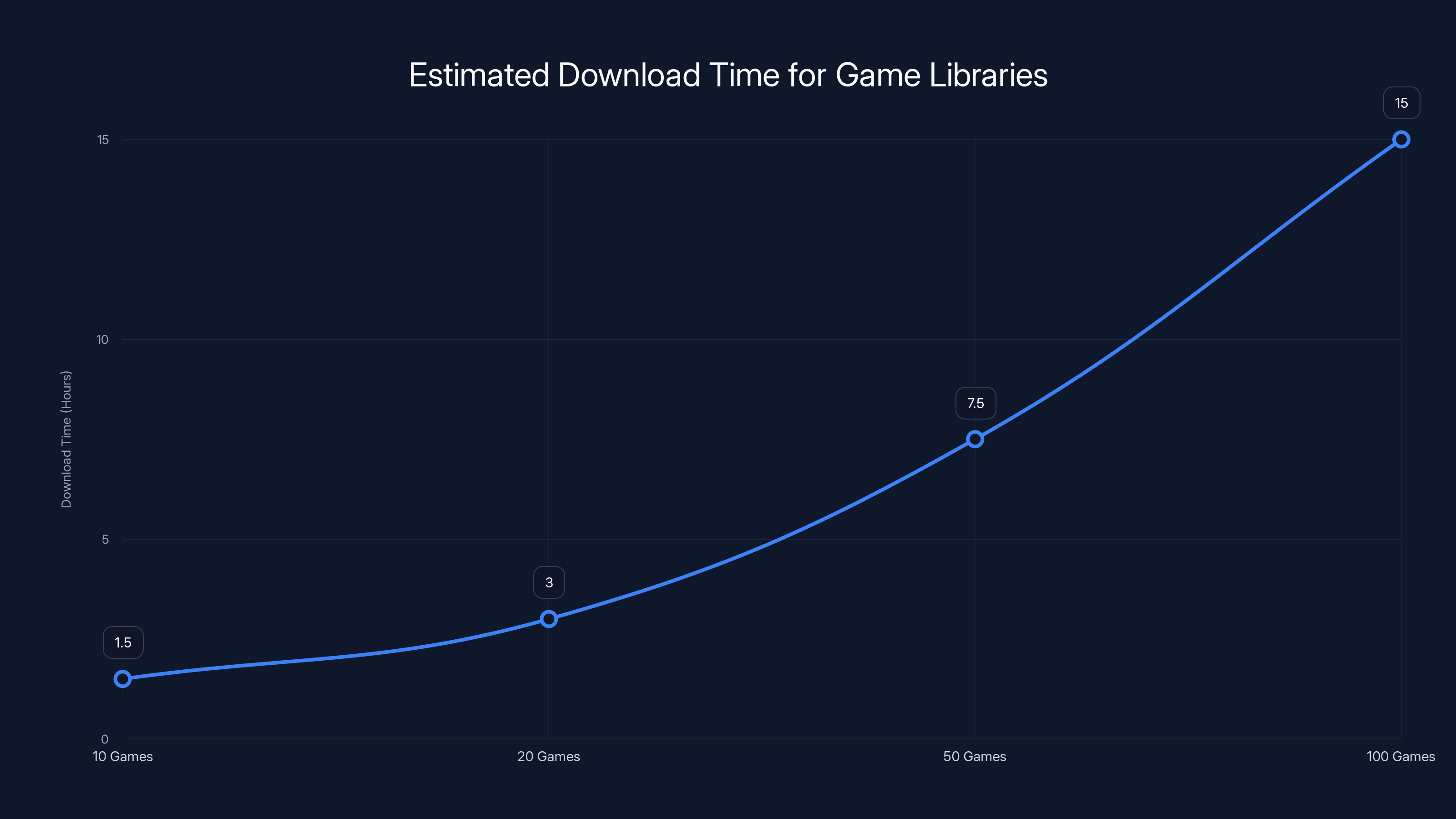 Estimated Download Time for Game Libraries