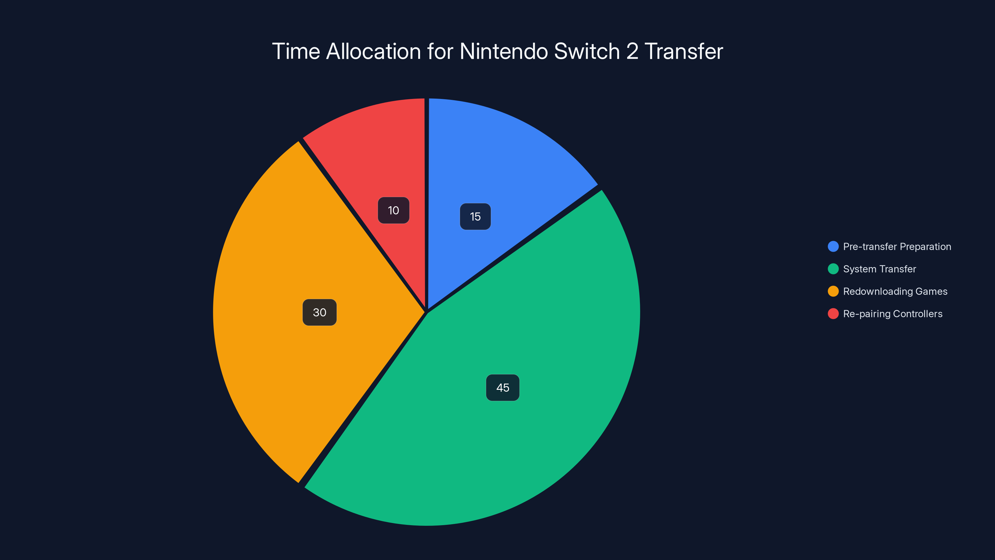 Time Allocation for Nintendo Switch 2 Transfer
