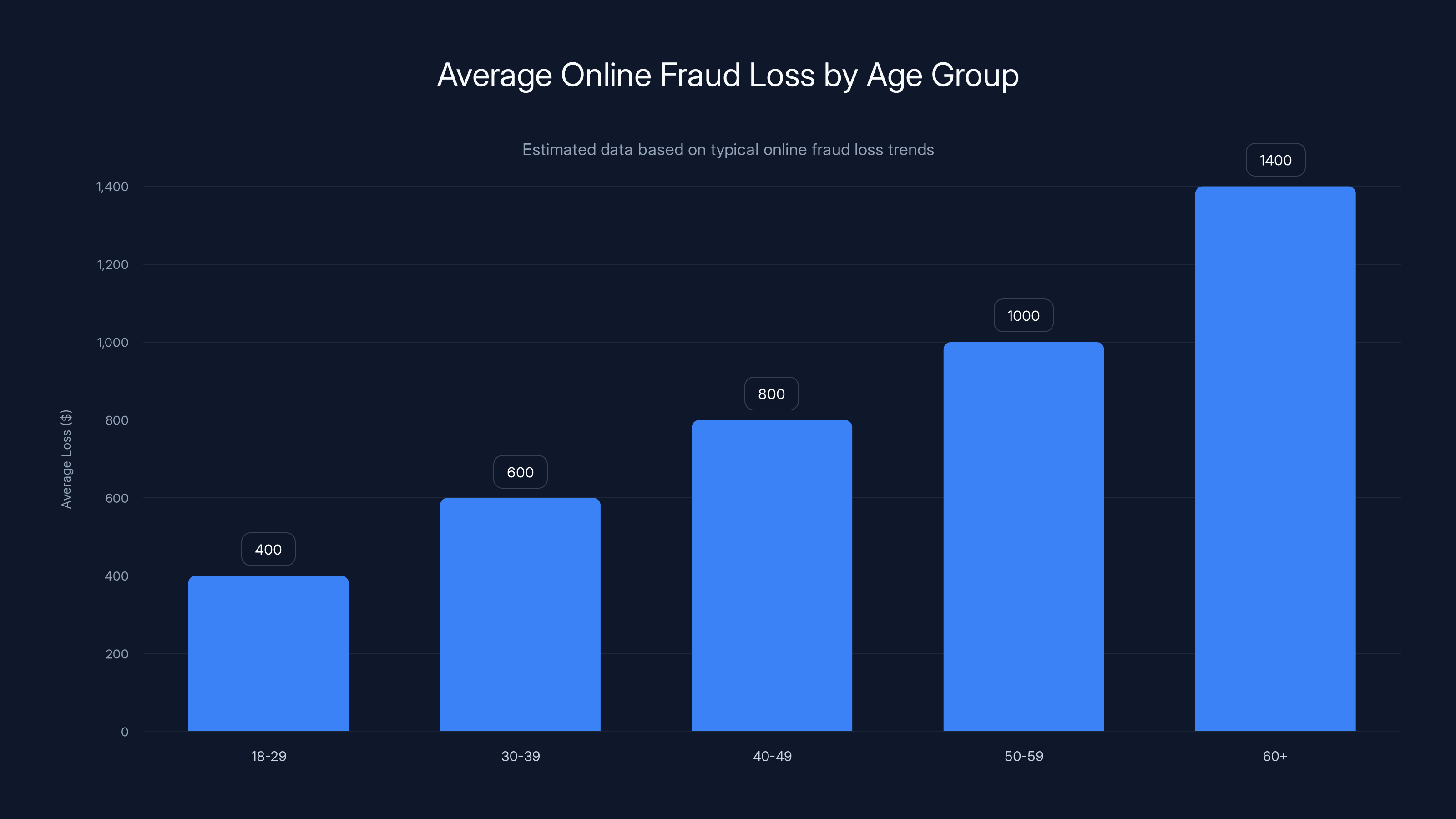 Average Online Fraud Loss by Age Group