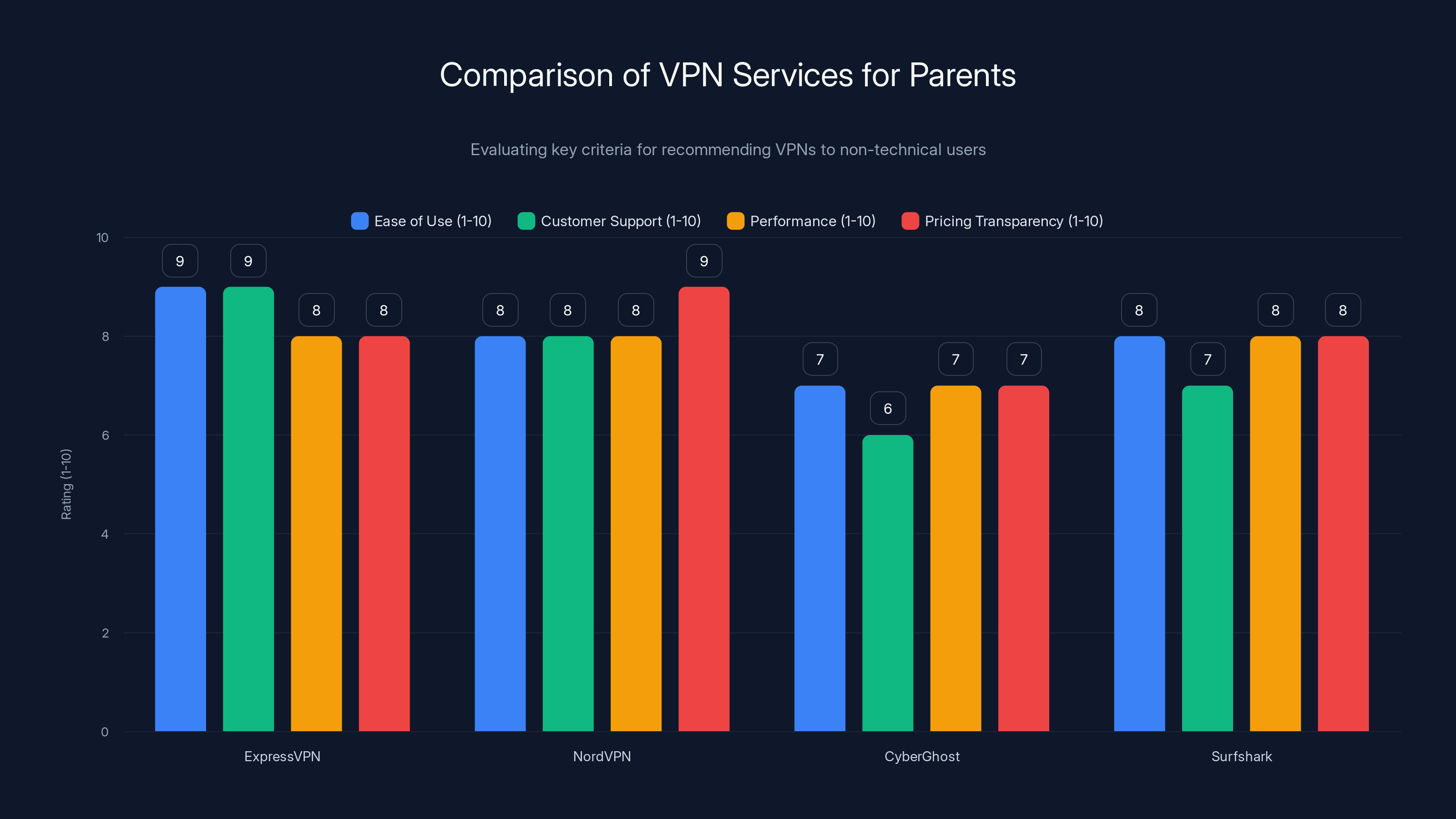 Comparison of VPN Services for Parents