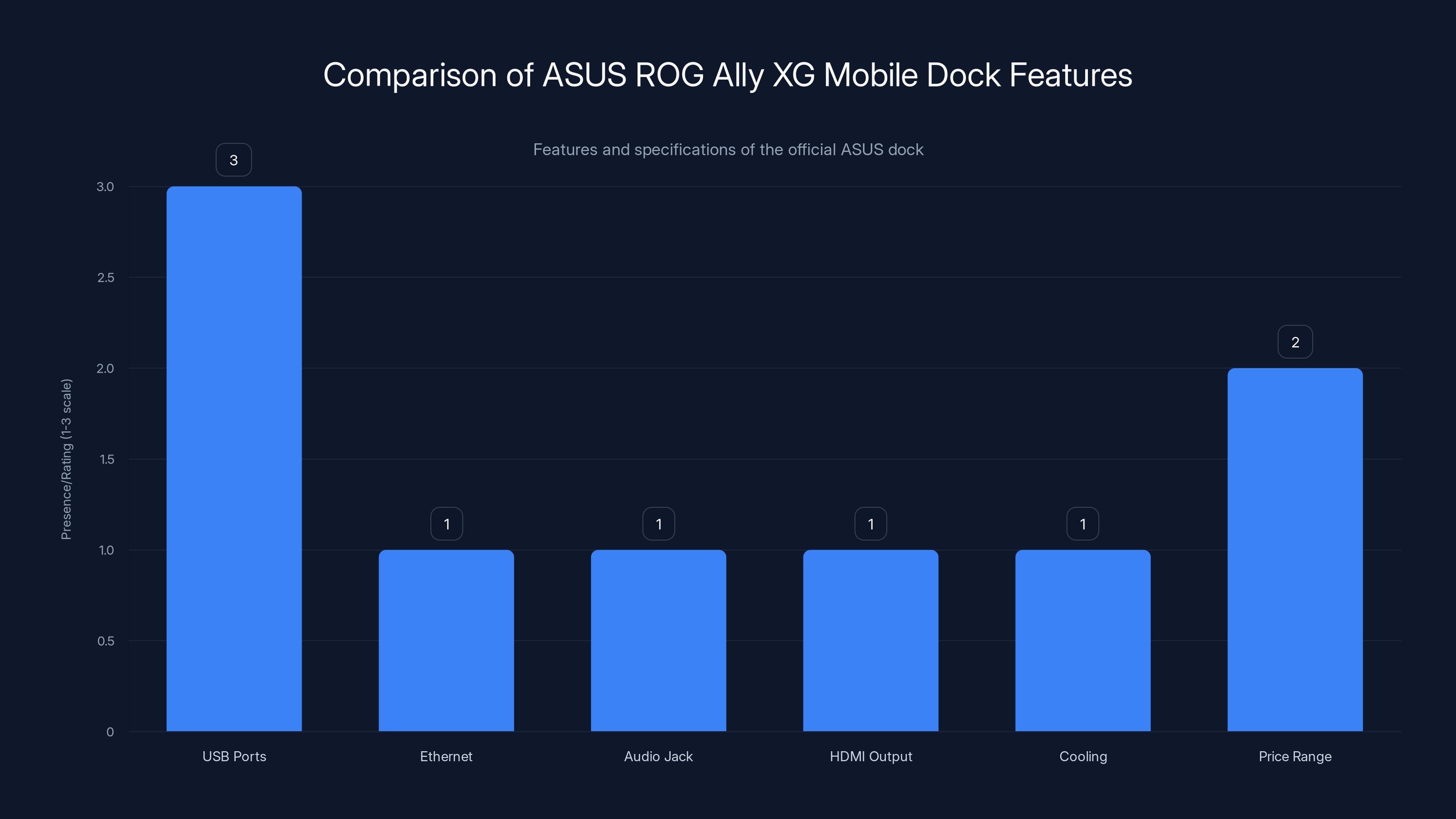 Comparison of ASUS ROG Ally XG Mobile Dock Features