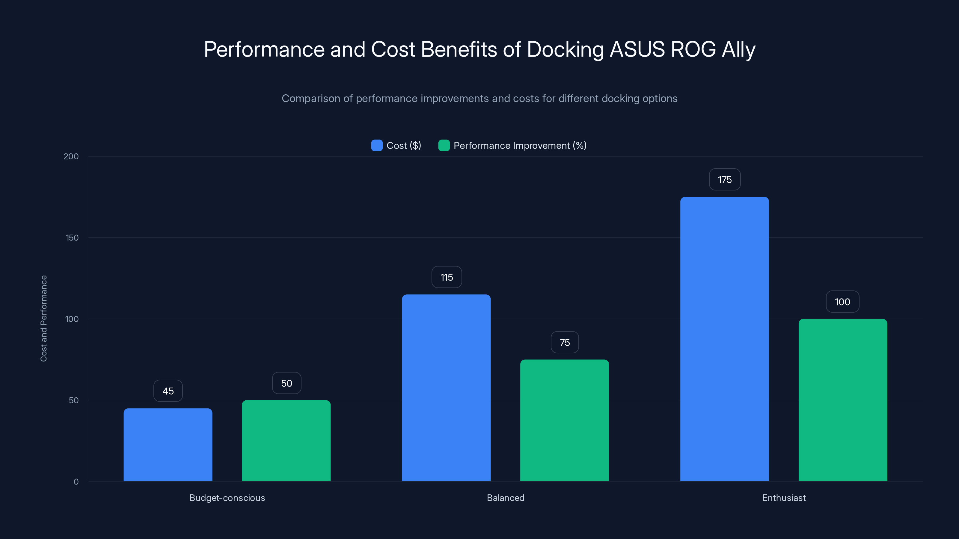 Performance and Cost Benefits of Docking ASUS ROG Ally