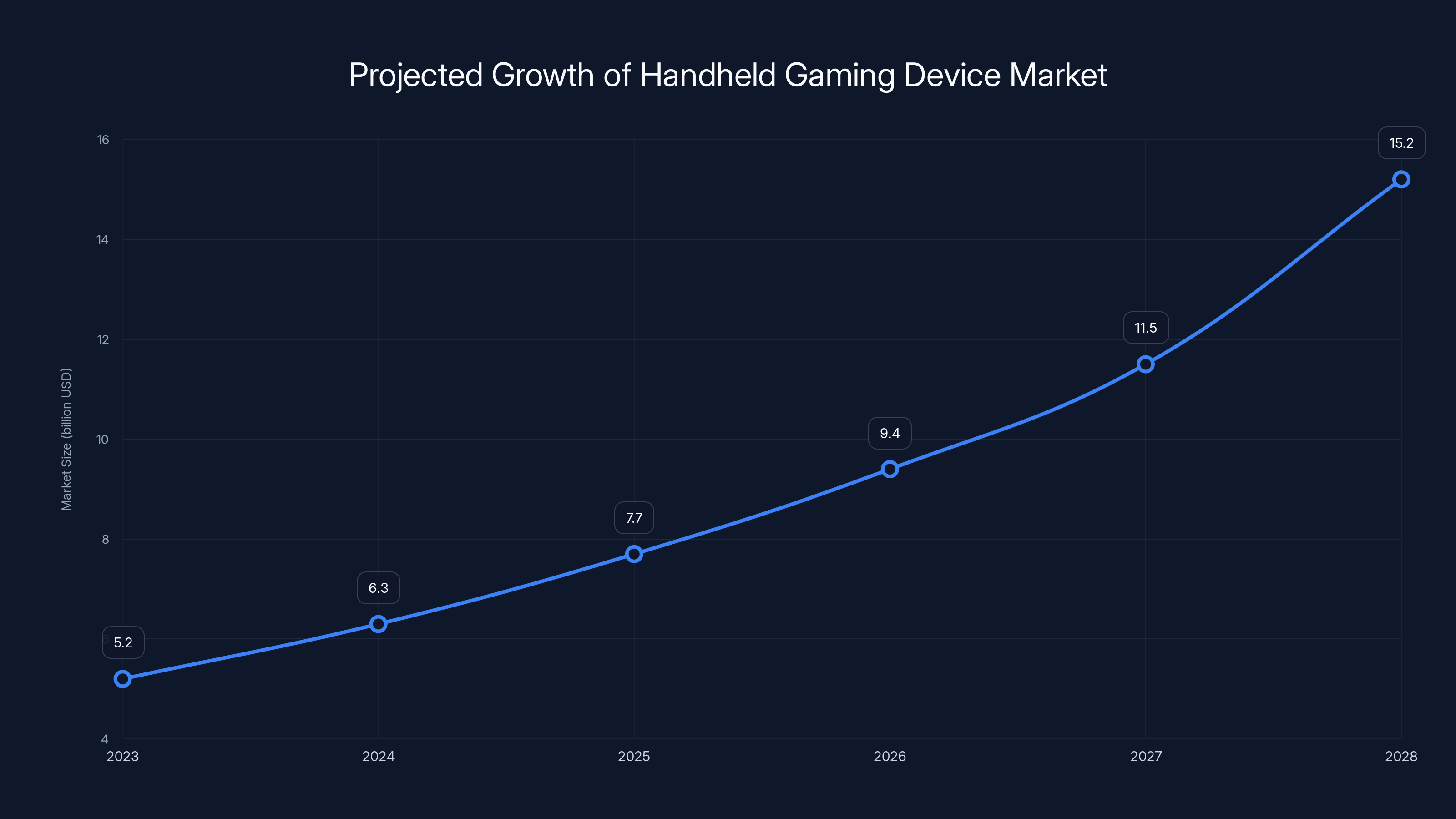 Projected Growth of Handheld Gaming Device Market