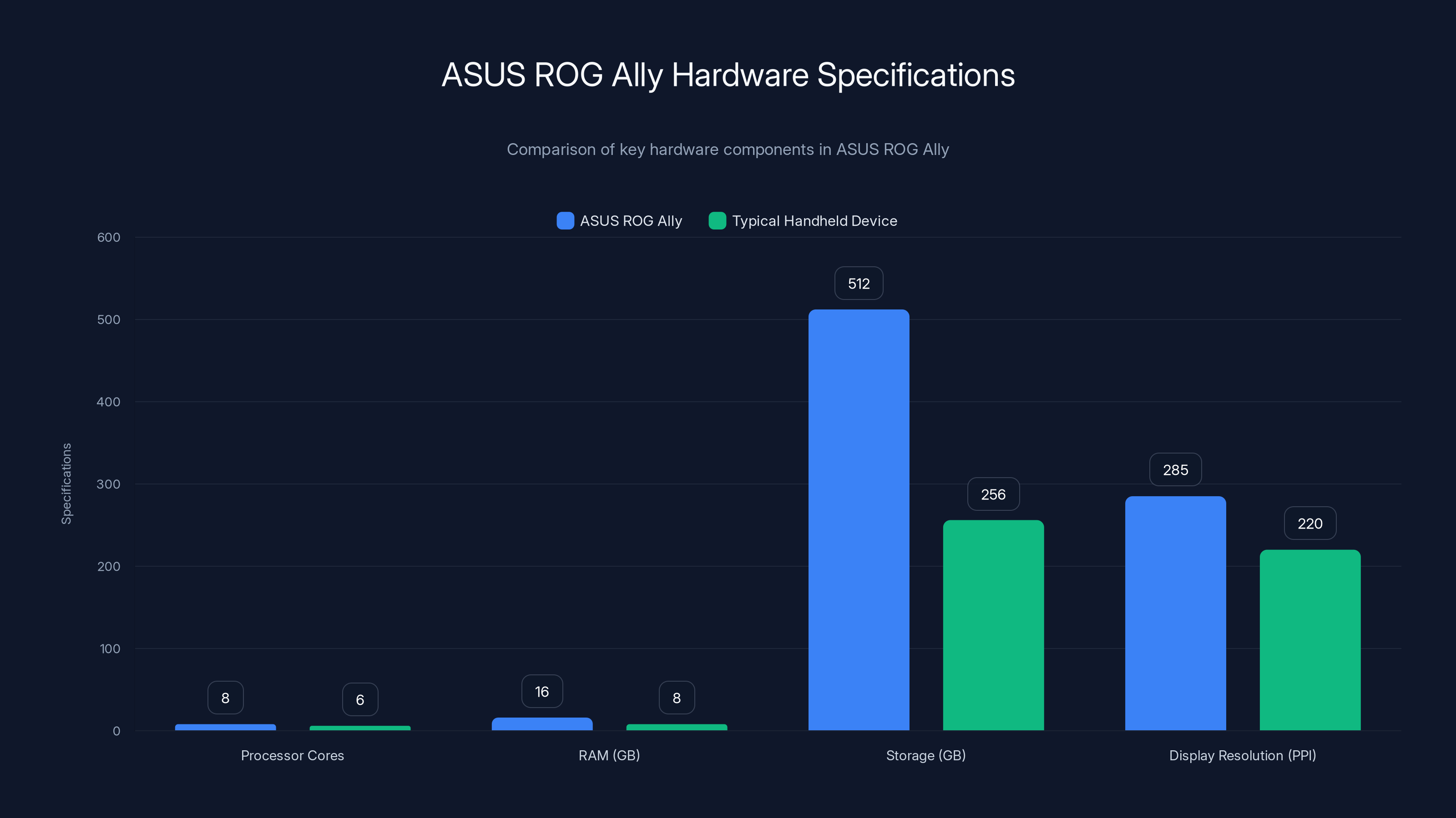 ASUS ROG Ally Hardware Specifications