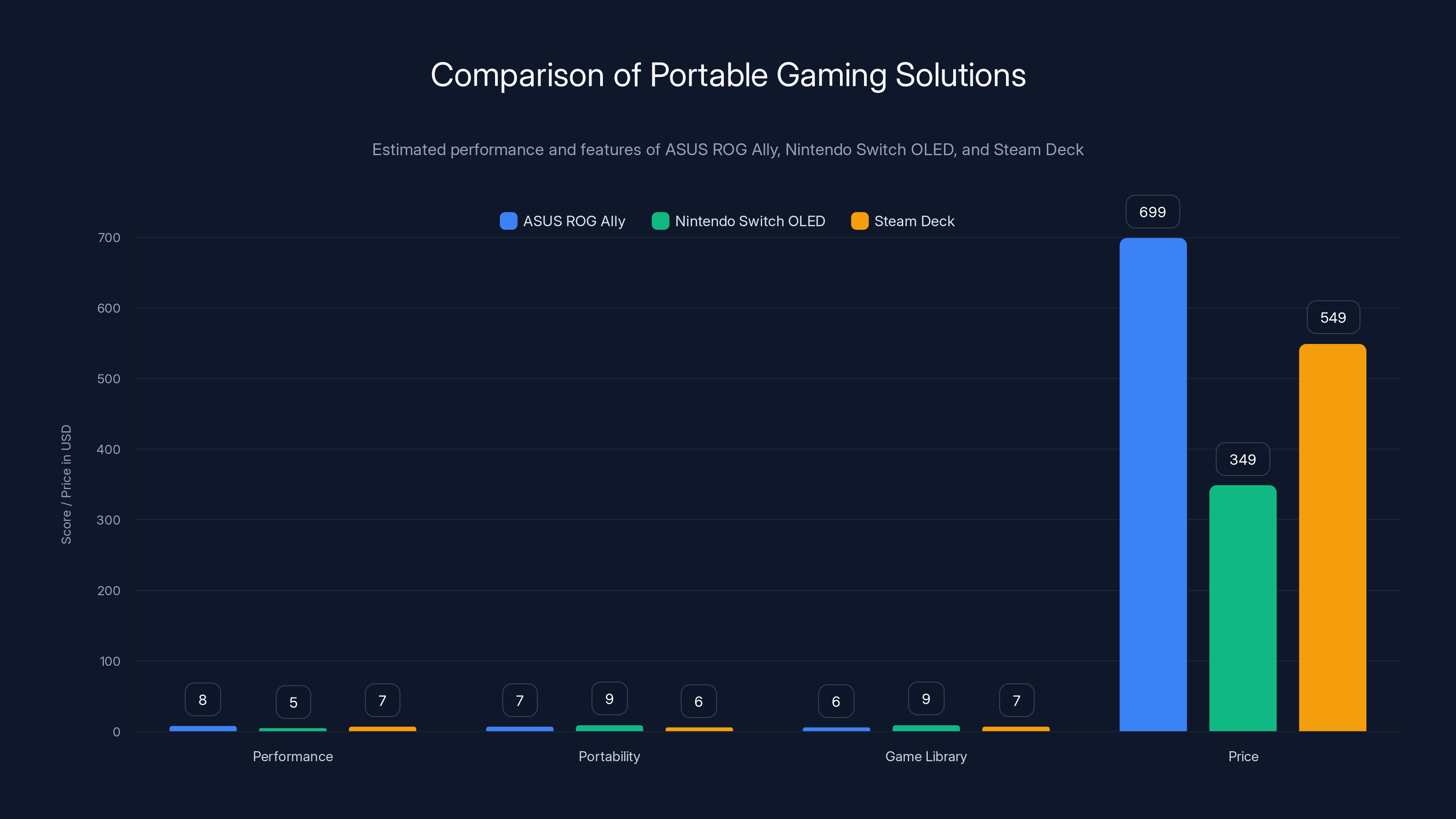 Comparison of Portable Gaming Solutions