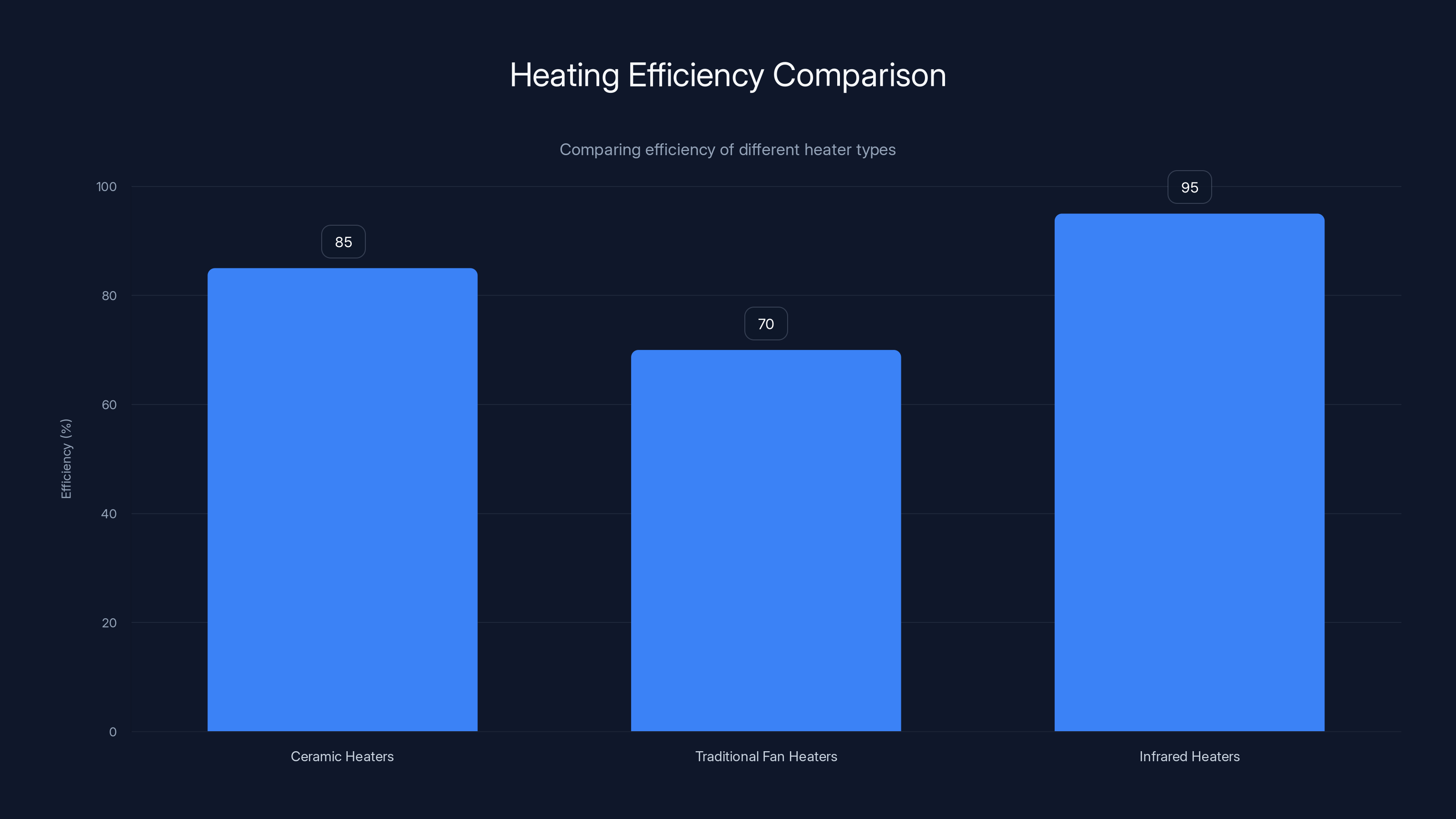 Heating Efficiency Comparison