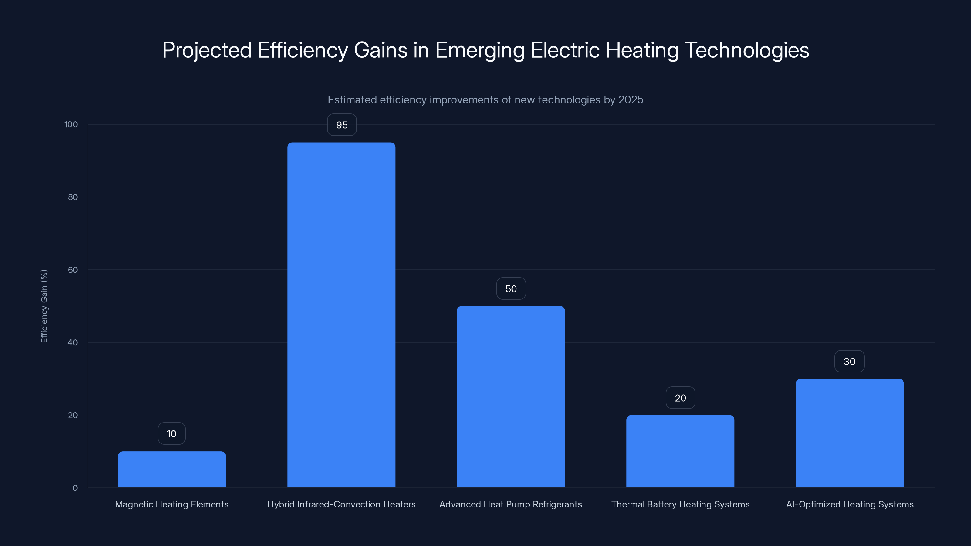 Projected Efficiency Gains in Emerging Electric Heating Technologies