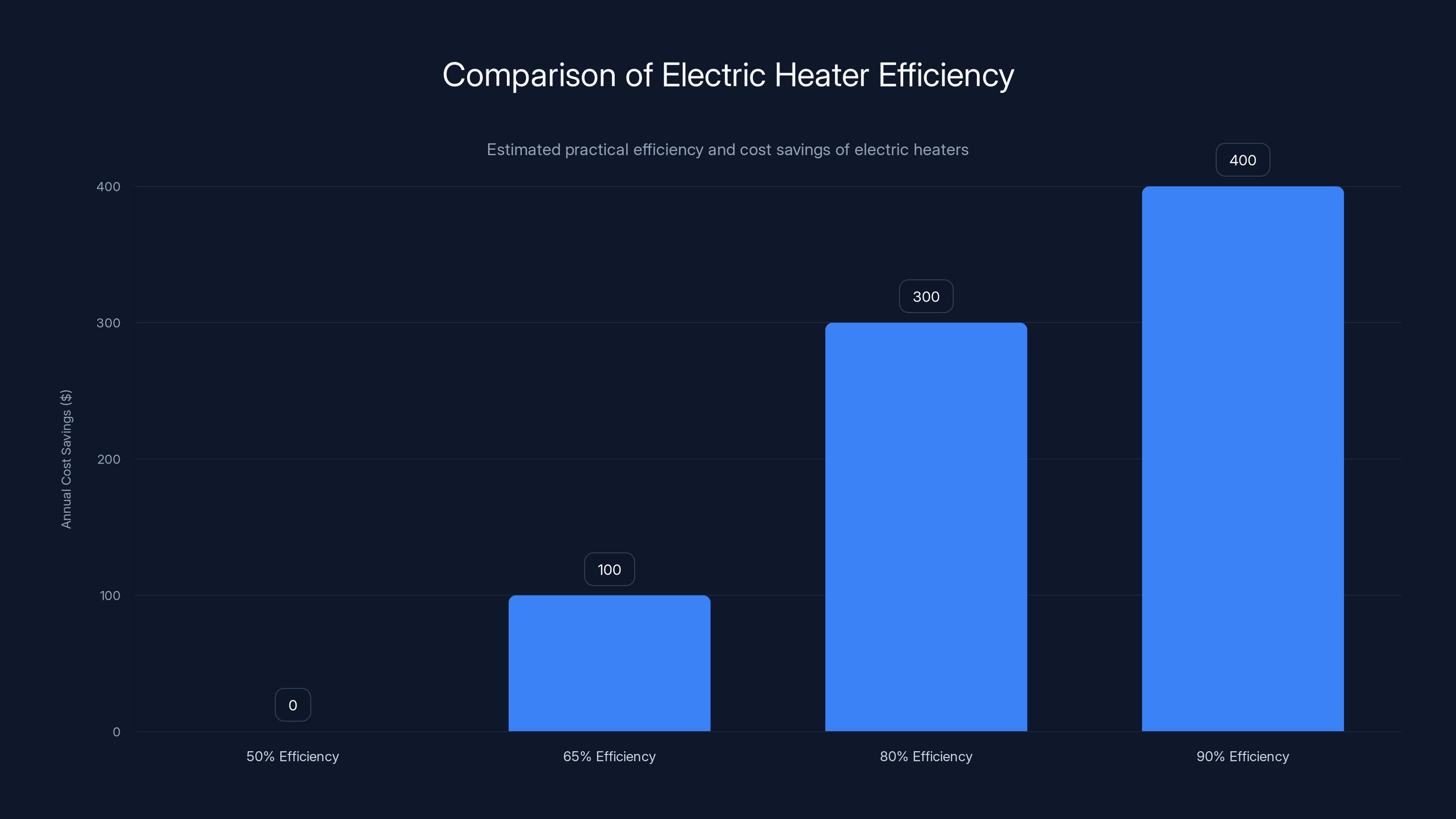 Comparison of Electric Heater Efficiency