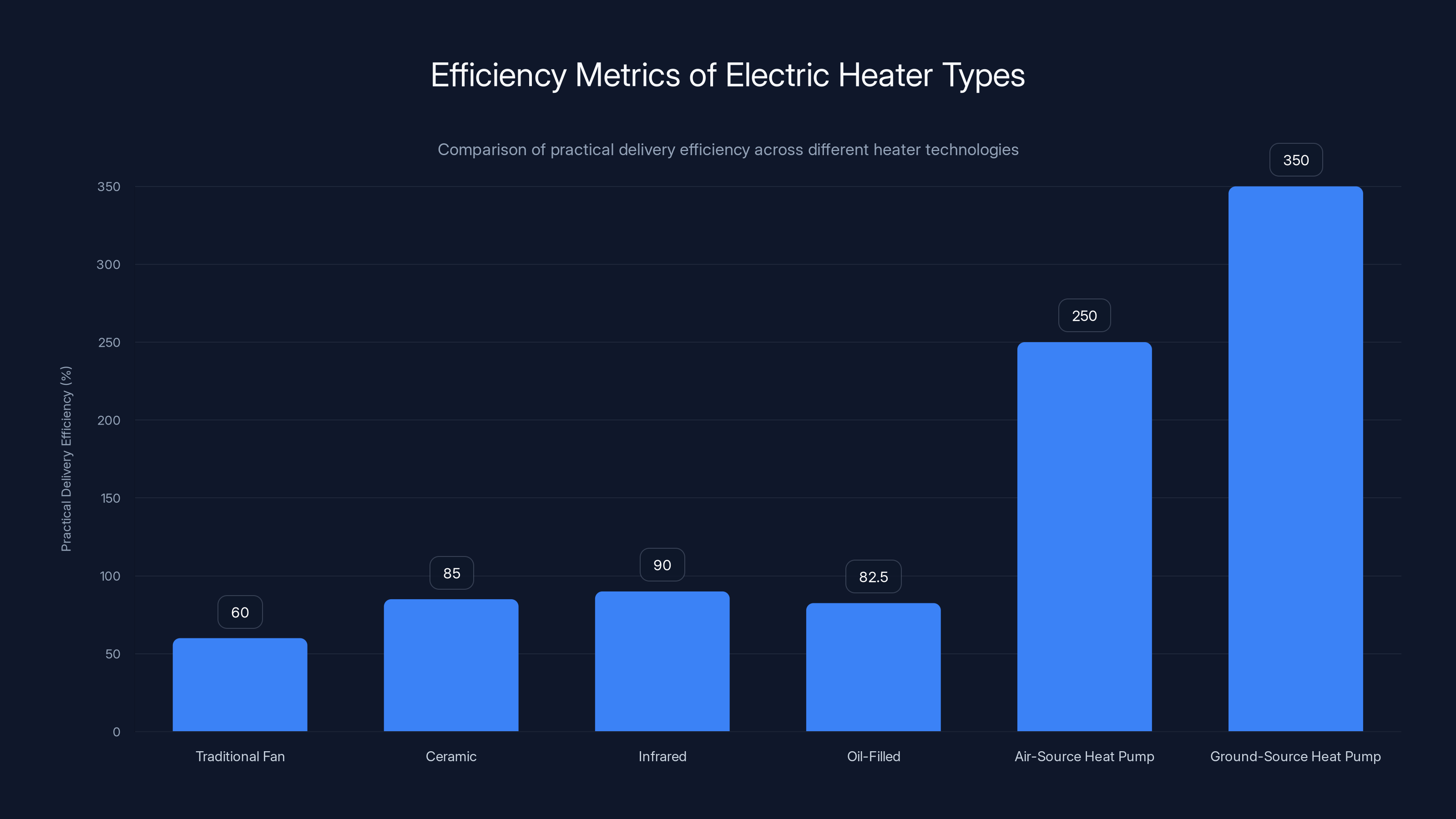 Efficiency Metrics of Electric Heater Types