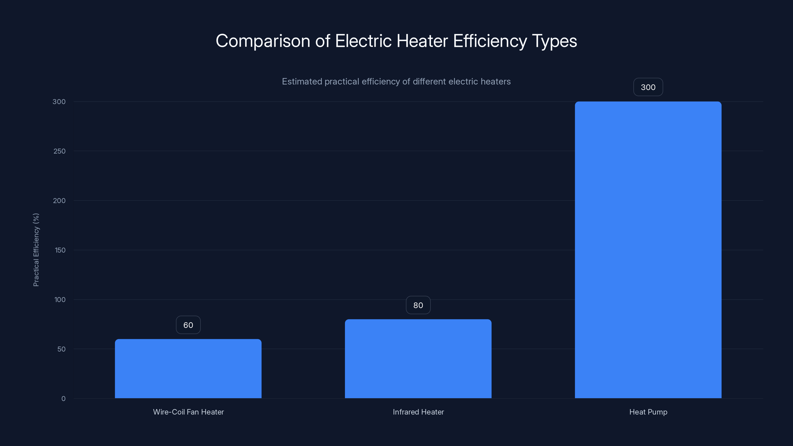 Comparison of Electric Heater Efficiency Types