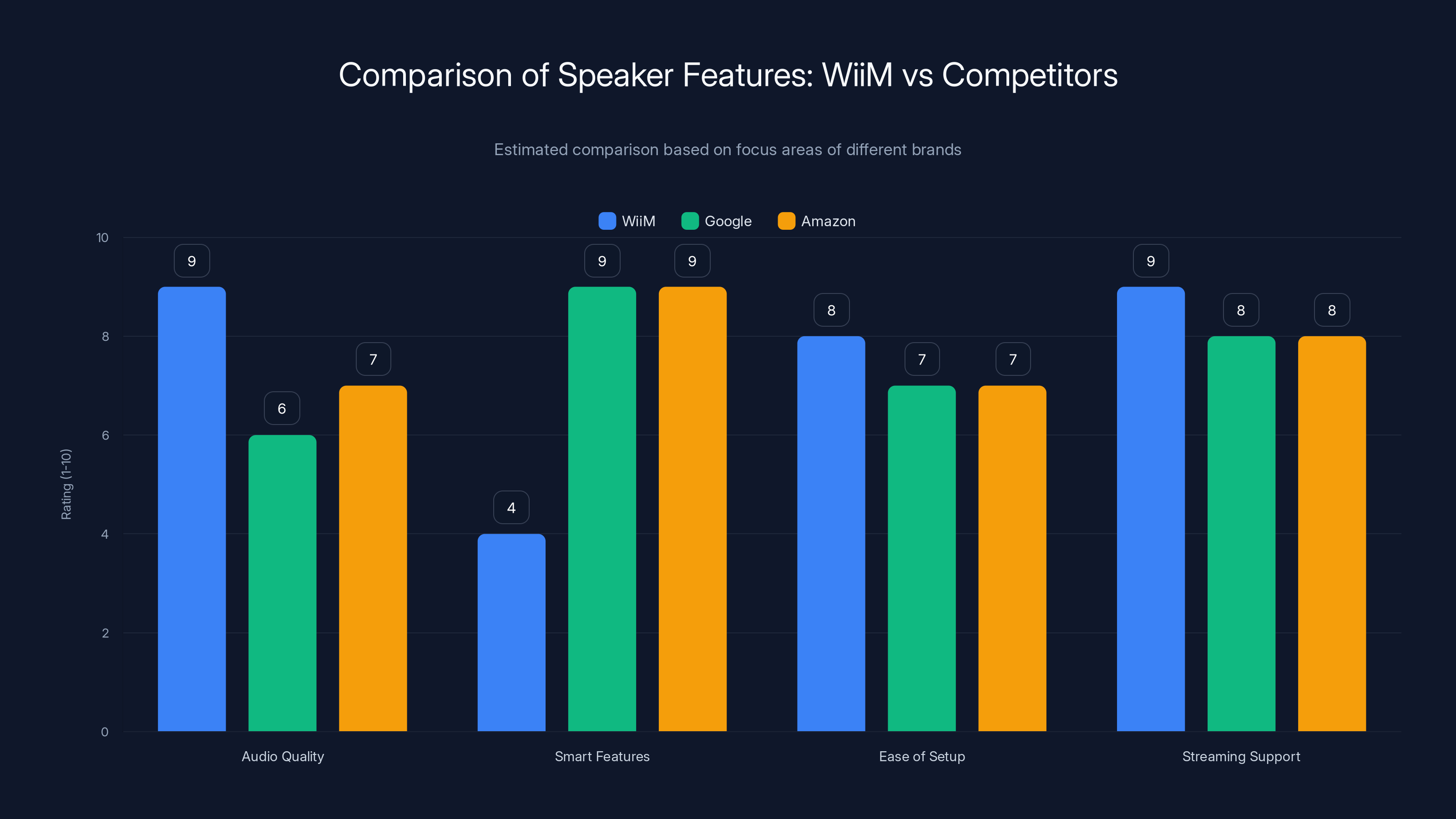 Comparison of Speaker Features: WiiM vs Competitors