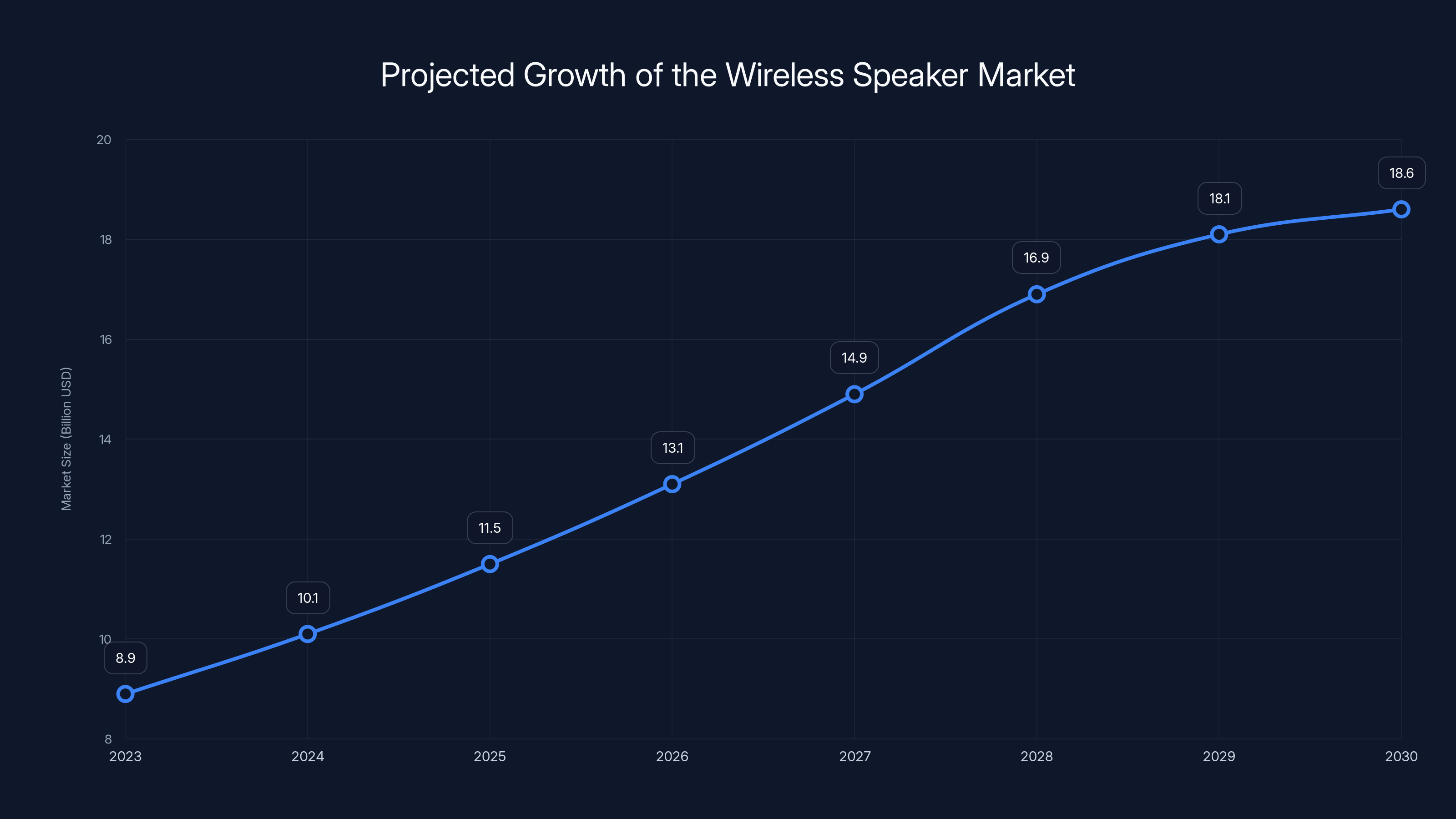 Projected Growth of the Wireless Speaker Market