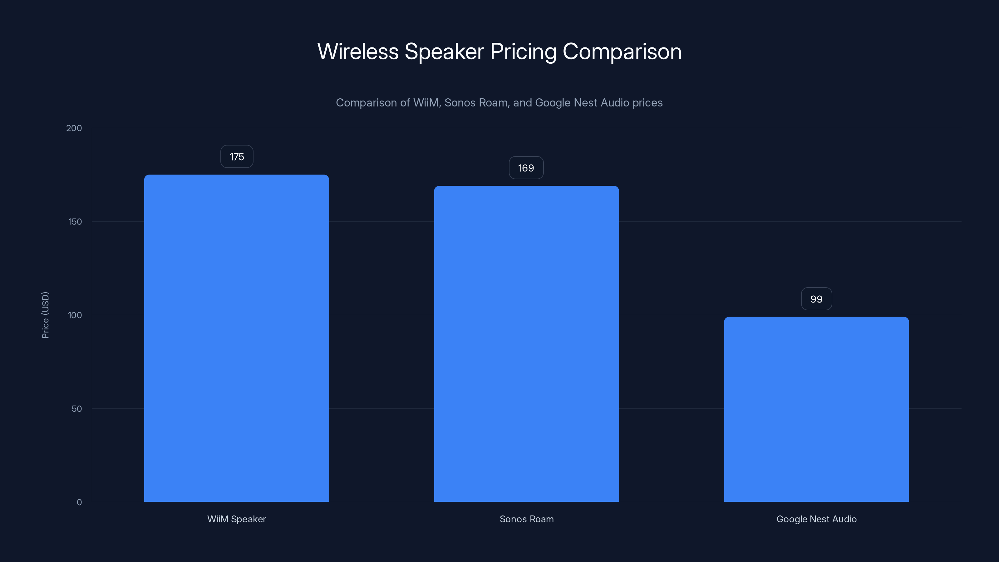 Wireless Speaker Pricing Comparison