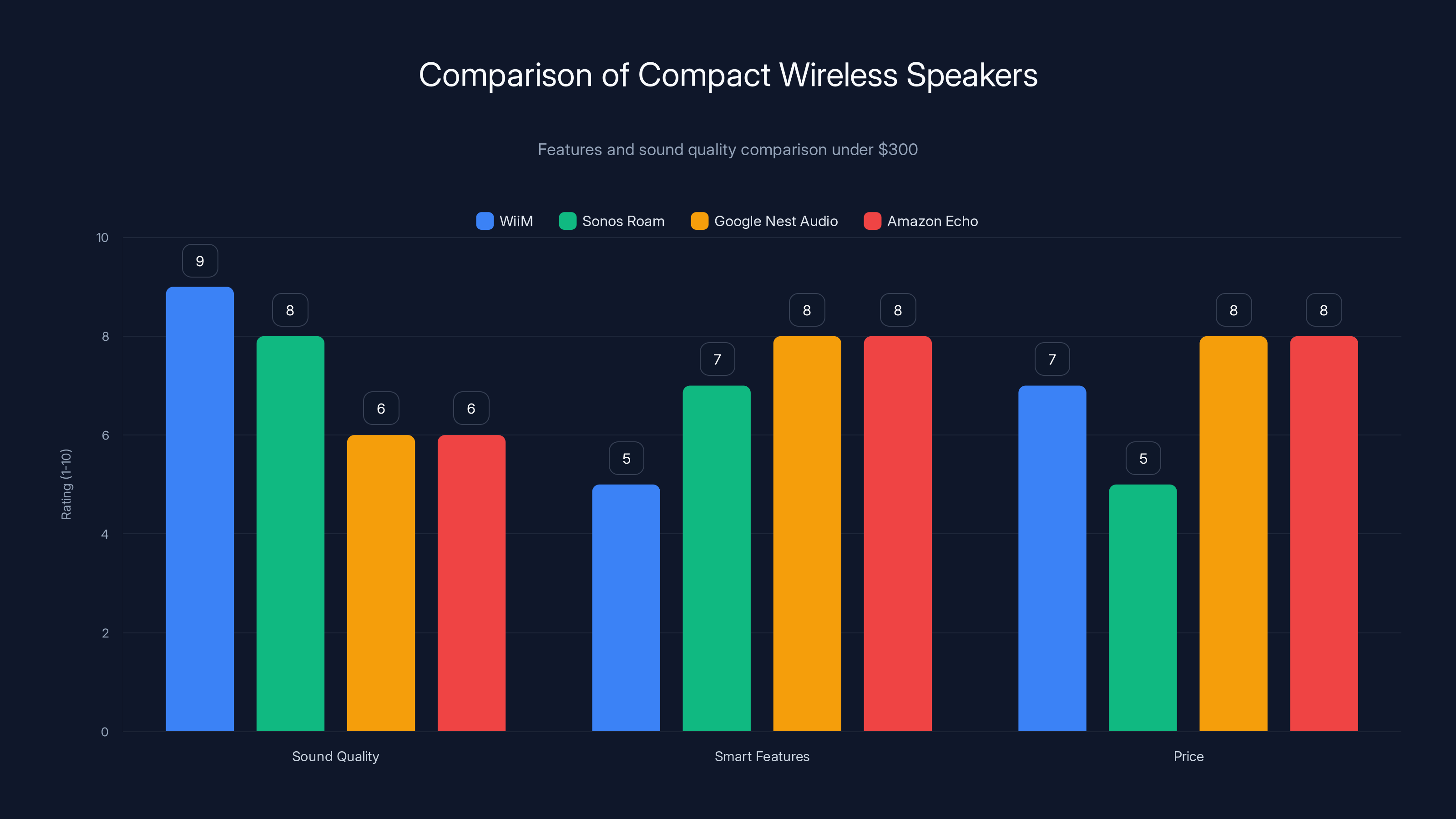 Comparison of Compact Wireless Speakers
