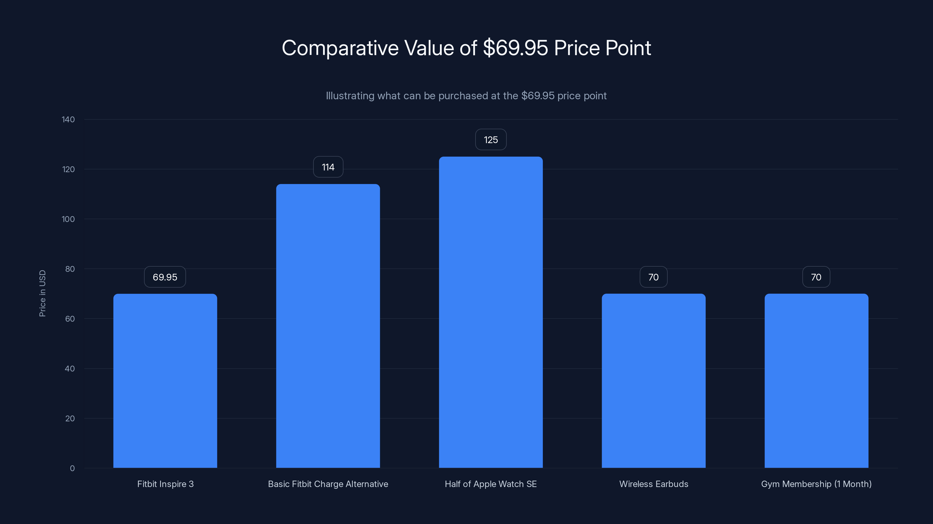 Comparative Value of $69.95 Price Point