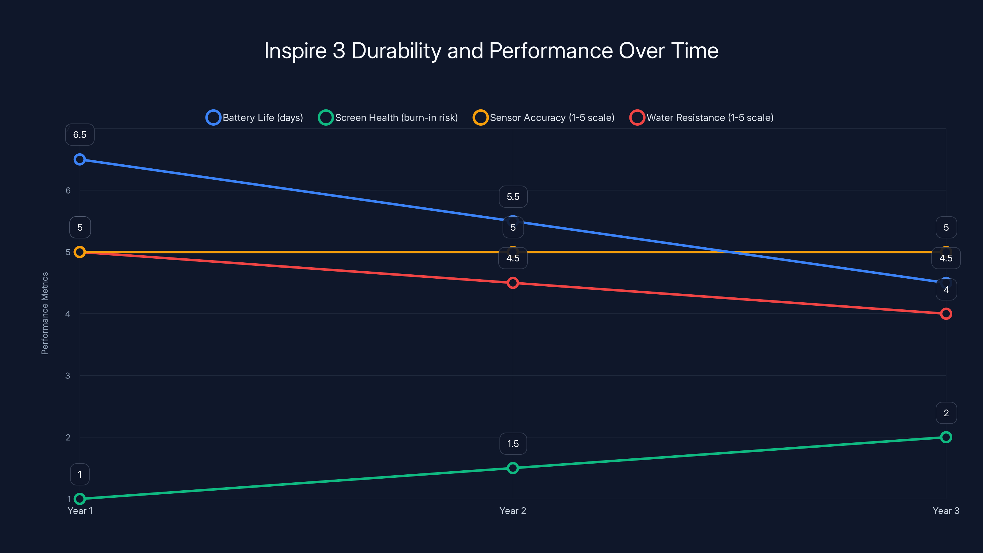 Inspire 3 Durability and Performance Over Time