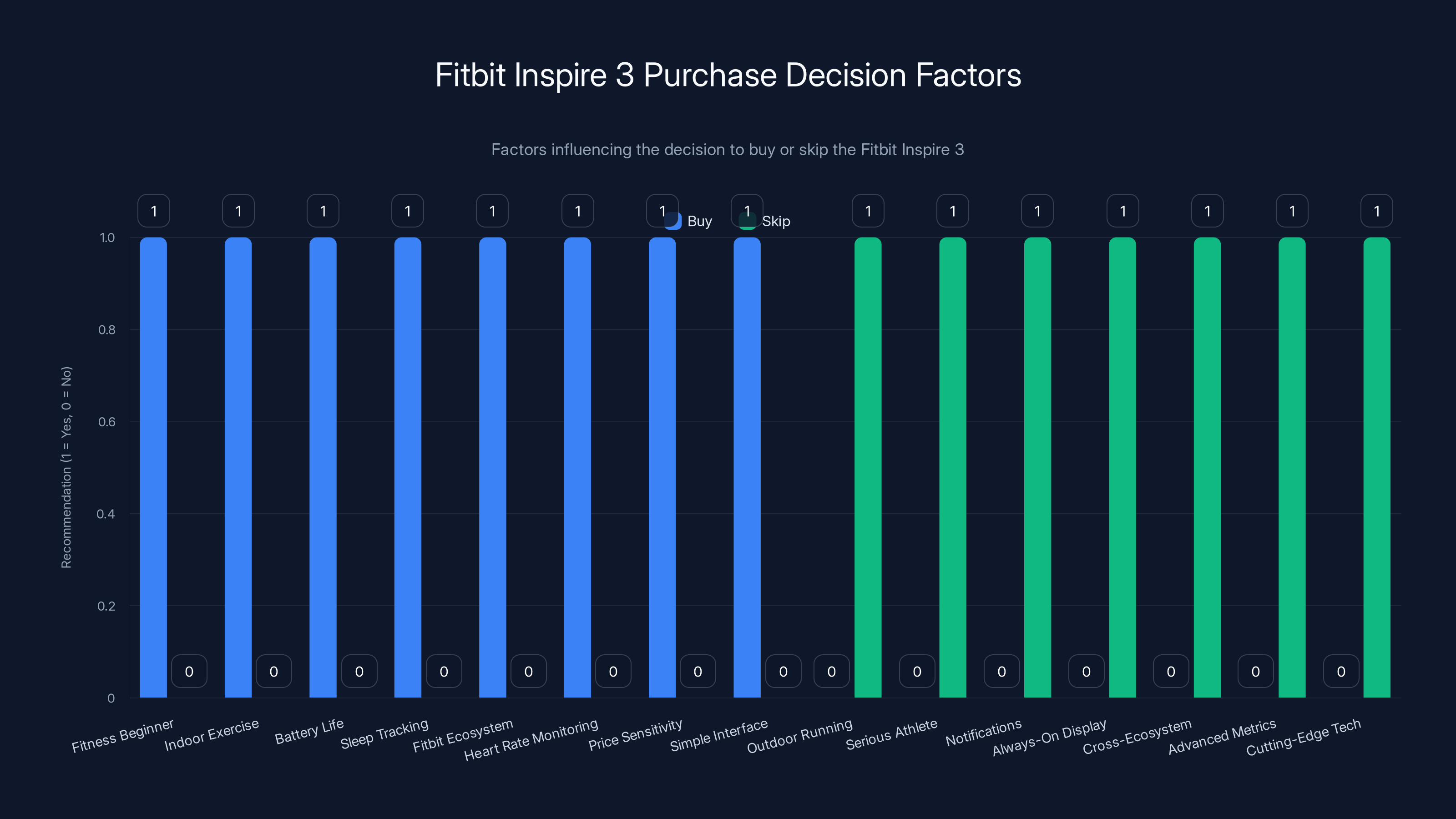 Fitbit Inspire 3 Purchase Decision Factors
