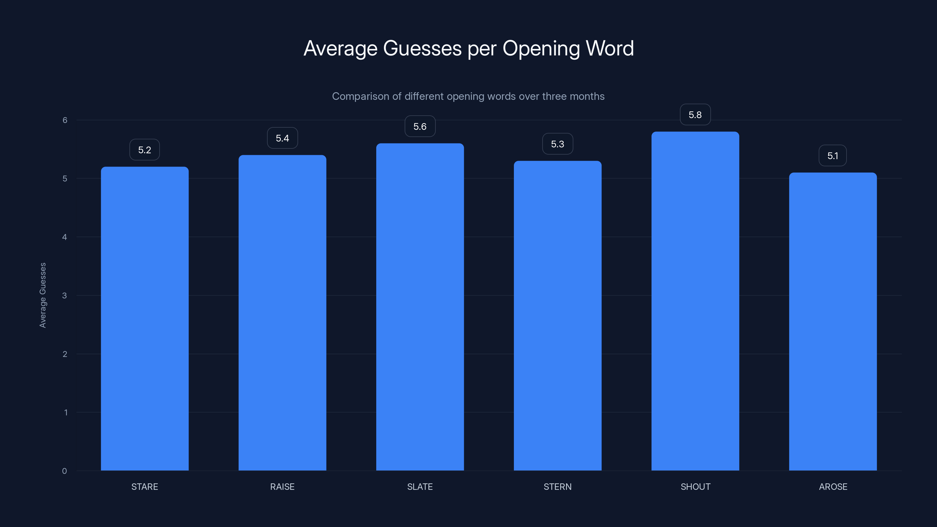 Average Guesses per Opening Word