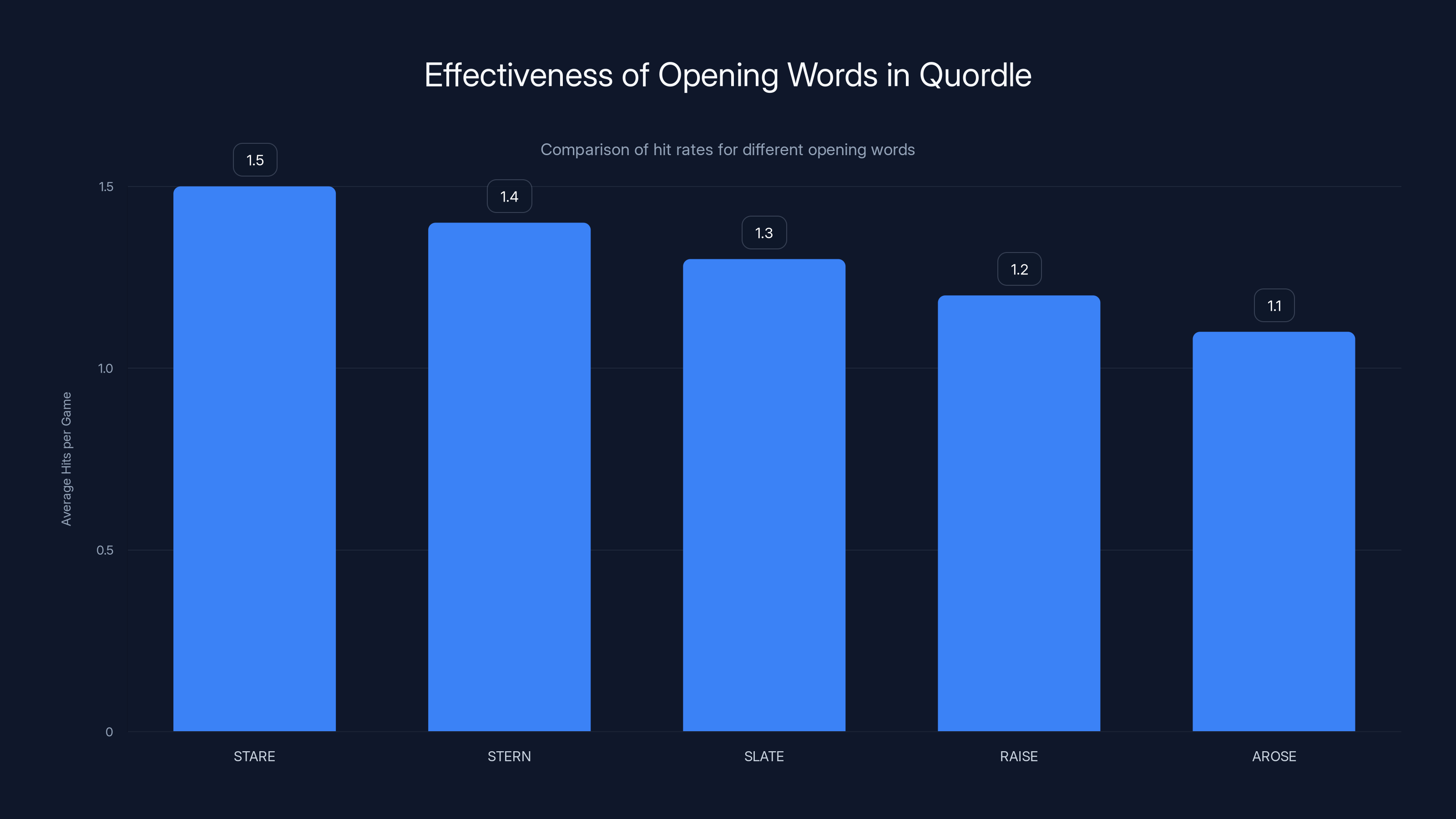 Effectiveness of Opening Words in Quordle