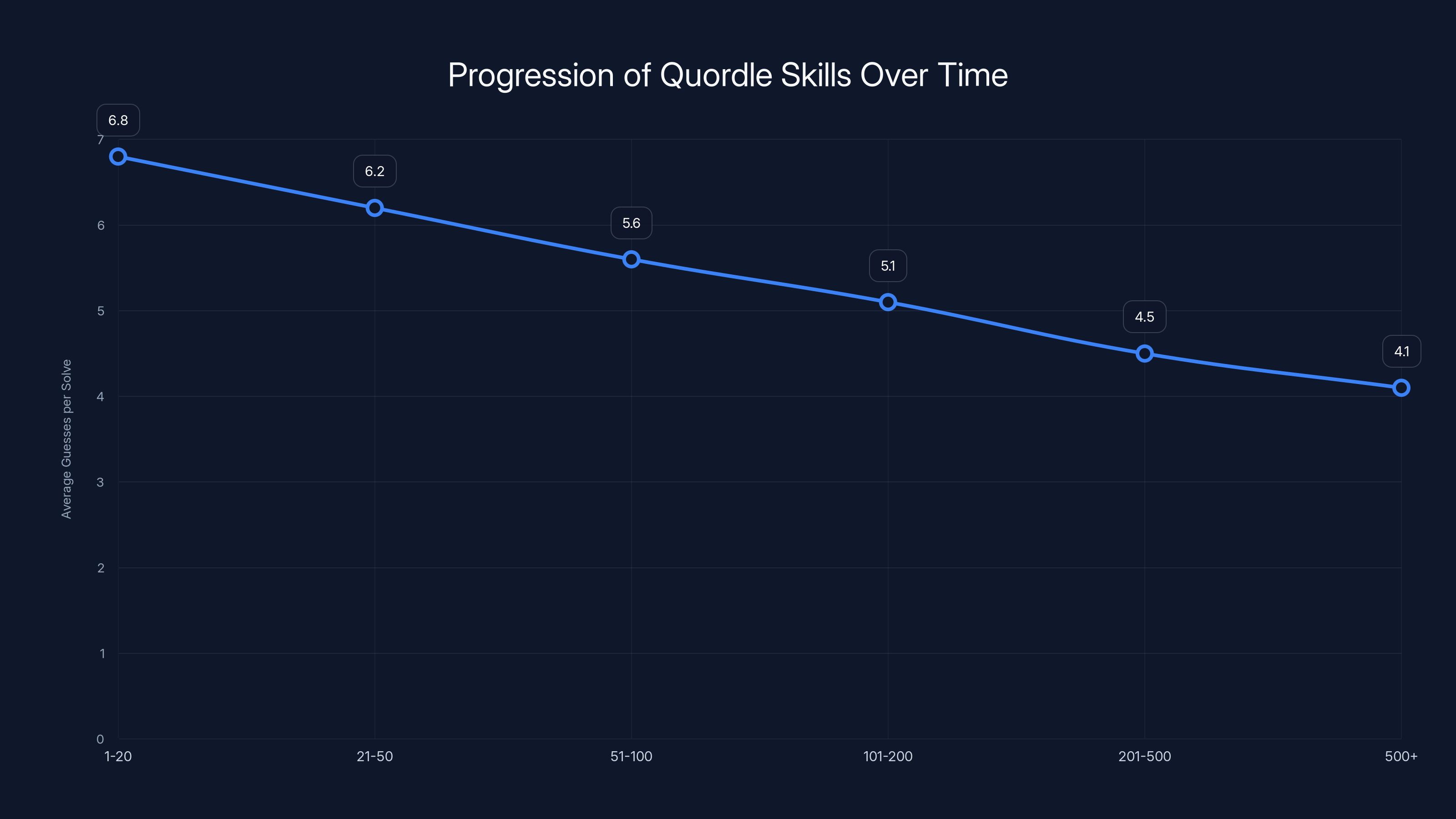 Progression of Quordle Skills Over Time