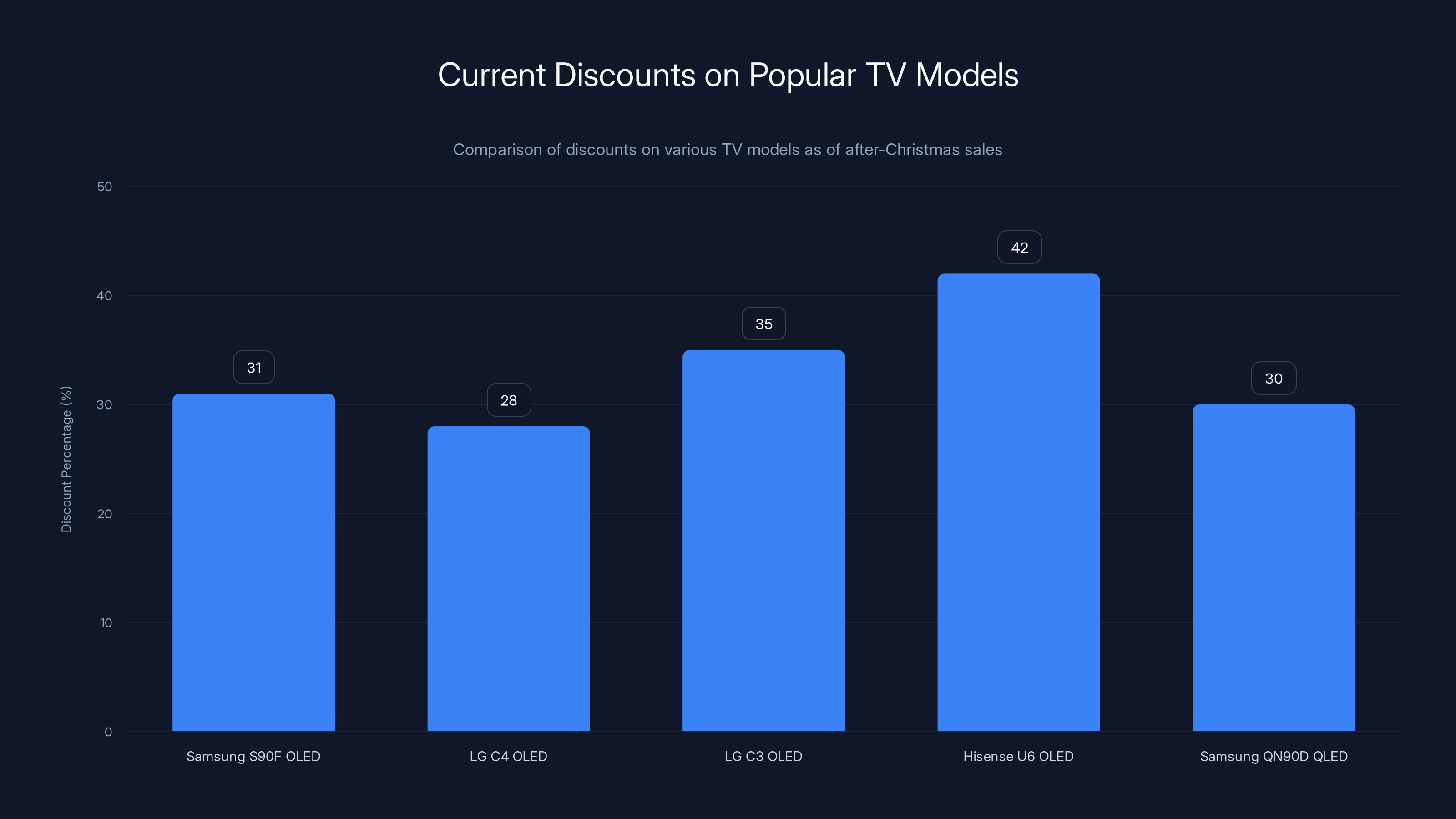 Current Discounts on Popular TV Models