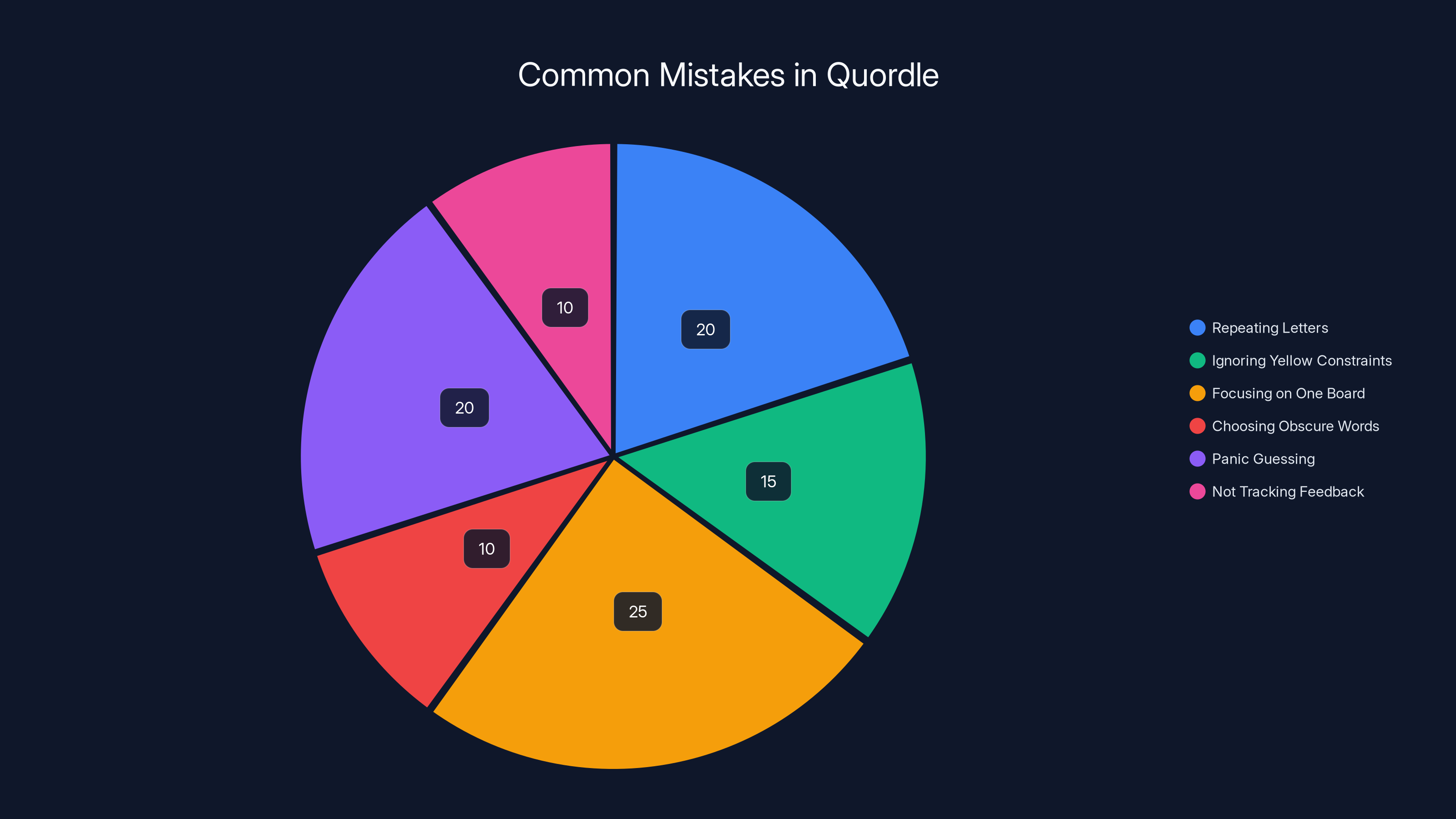 Common Mistakes in Quordle