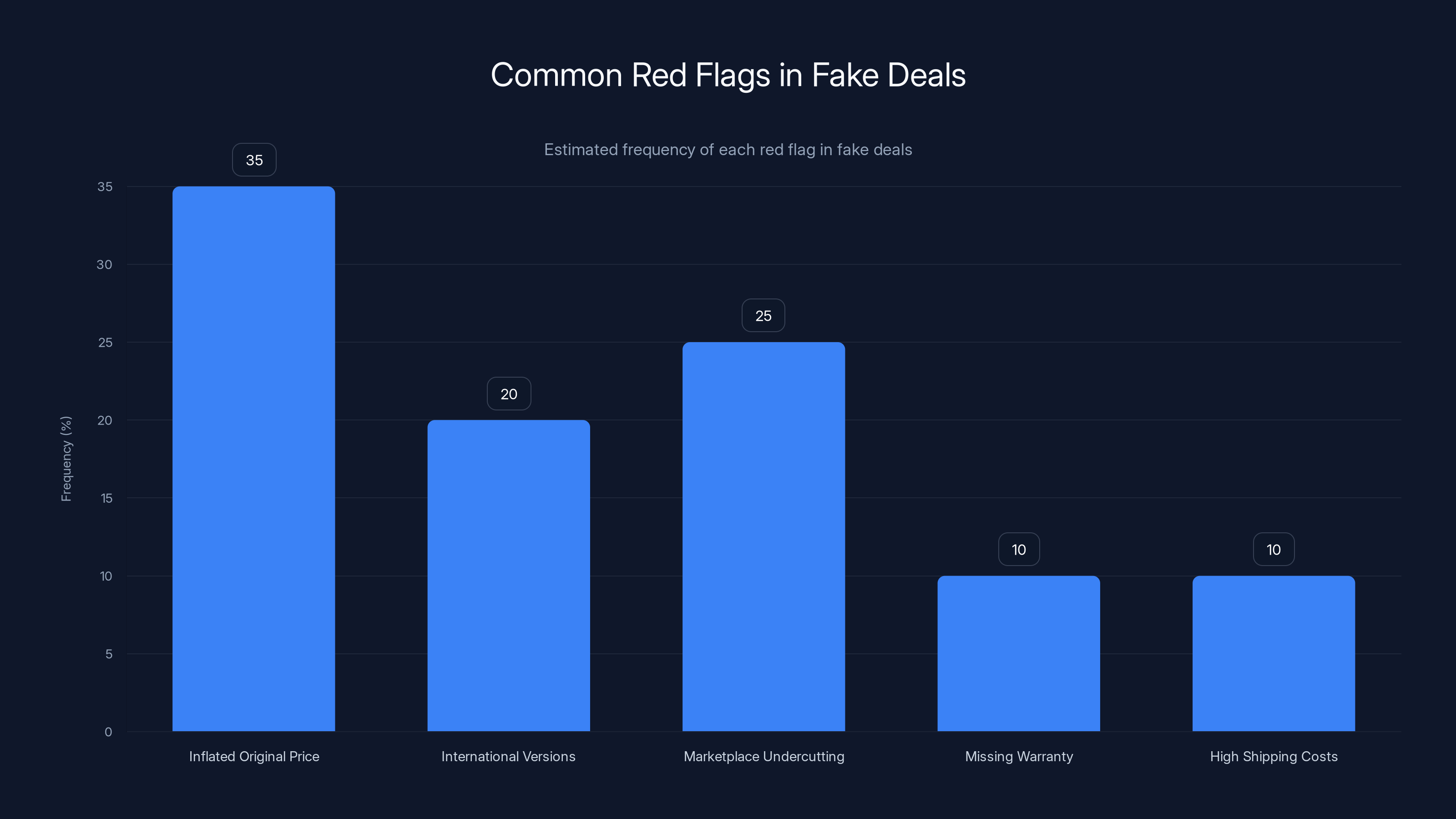 Common Red Flags in Fake Deals